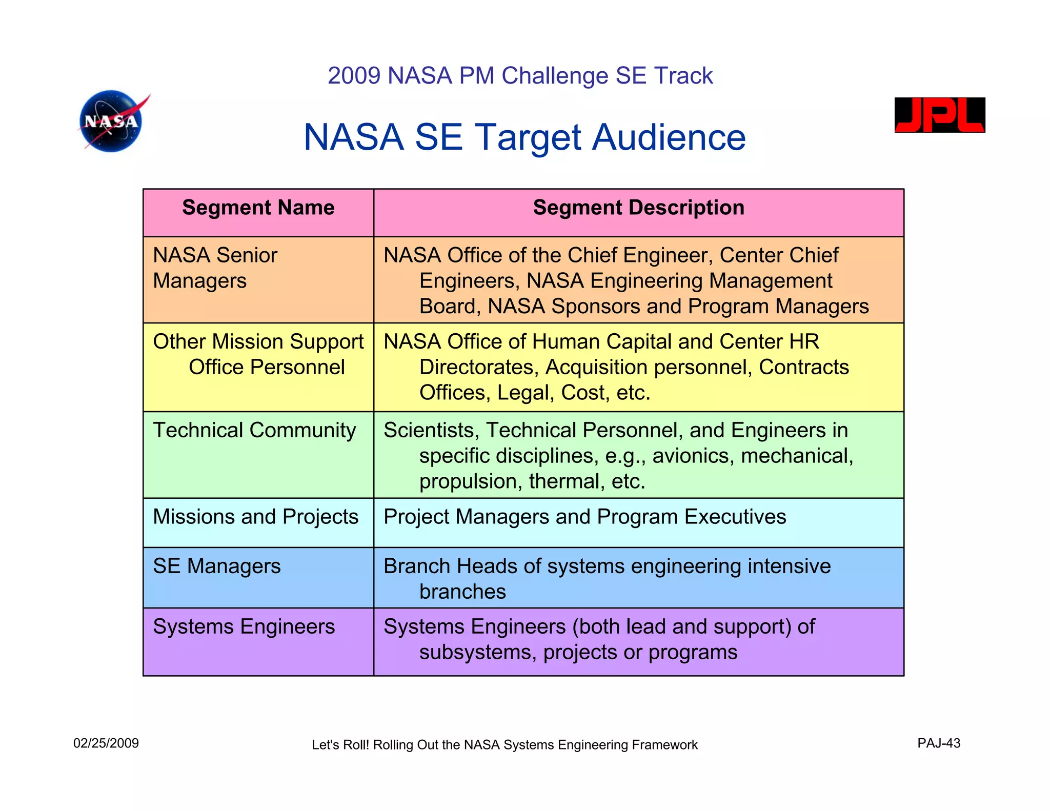 2009 NASA PM Challenge SE Track

                            NASA SE Target Audience
               Segment Name                                     Segment Description

             NASA Senior                NASA Office of the Chief Engineer, Center Chief
             Managers                     Engineers, NASA Engineering Management
                                          Board, NASA Sponsors and Program Managers
             Other Mission Support NASA Office of Human Capital and Center HR
                Office Personnel     Directorates, Acquisition personnel, Contracts
                                     Offices, Legal, Cost, etc.
             Technical Community        Scientists, Technical Personnel, and Engineers in
                                            specific disciplines, e.g., avionics, mechanical,
                                            propulsion, thermal, etc.
             Missions and Projects      Project Managers and Program Executives

             SE Managers                Branch Heads of systems engineering intensive
                                           branches
             Systems Engineers          Systems Engineers (both lead and support) of
                                           subsystems, projects or programs



02/25/2009                   Let's Roll! Rolling Out the NASA Systems Engineering Framework     PAJ-43
 