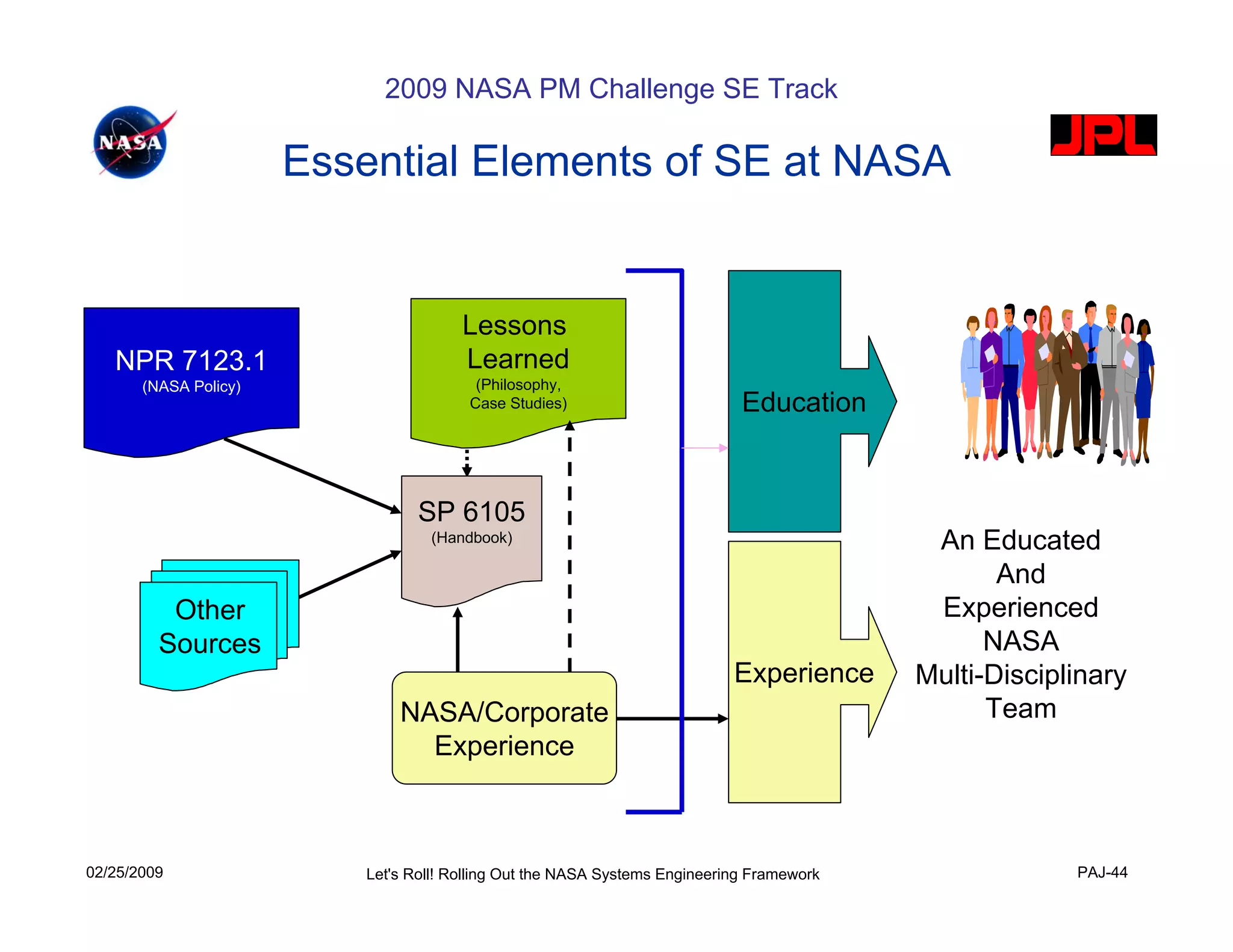 2009 NASA PM Challenge SE Track

                       Essential Elements of SE at NASA


                                        Lessons
   NPR 7123.1                           Learned
       (NASA Policy)                      (Philosophy,
                                         Case Studies)                        Education


                                  SP 6105
                                   (Handbook)                                                An Educated
                                                                                                   And
          Other                                                                              Experienced
         Sources                                                                                  NASA
                                                                             Experience     Multi-Disciplinary
                               NASA/Corporate                                                     Team
                                 Experience



02/25/2009                 Let's Roll! Rolling Out the NASA Systems Engineering Framework                PAJ-44
 