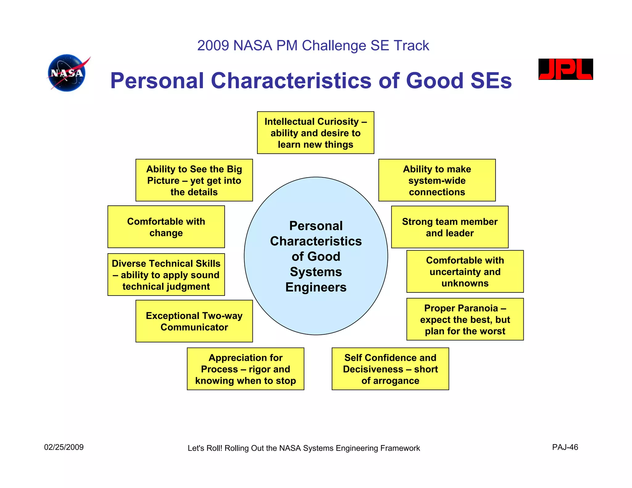 2009 NASA PM Challenge SE Track

             Personal Characteristics of Good SEs
                                                 Intellectual Curiosity –
                                                   ability and desire to
                                                    learn new things

                    Ability to See the Big                                            Ability to make
                    Picture – yet get into                                             system-wide
                          the details                                                  connections


                Comfortable with                                                      Strong team member
                   change
                                                    Personal                               and leader
                                                  Characteristics
             Diverse Technical Skills
                                                     of Good                                  Comfortable with
             – ability to apply sound                Systems                                   uncertainty and
                                                                                                 unknowns
               technical judgment                   Engineers
                                                                                           Proper Paranoia –
                    Exceptional Two-way                                                   expect the best, but
                       Communicator                                                        plan for the worst

                                 Appreciation for                     Self Confidence and
                                Process – rigor and                   Decisiveness – short
                               knowing when to stop                       of arrogance




02/25/2009                   Let's Roll! Rolling Out the NASA Systems Engineering Framework                      PAJ-46
 