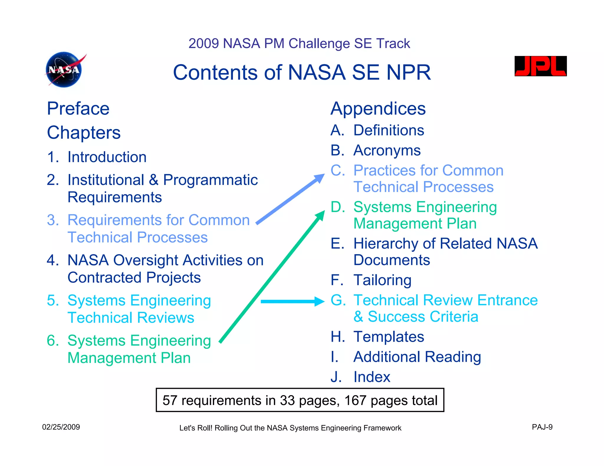 2009 NASA PM Challenge SE Track

                    Contents of NASA SE NPR
 Preface                                                       Appendices
 Chapters                                                      A. Definitions
 1. Introduction                                               B. Acronyms
                                                               C. Practices for Common
 2. Institutional & Programmatic                                  Technical Processes
    Requirements
                                                               D. Systems Engineering
 3. Requirements for Common                                       Management Plan
    Technical Processes                                        E. Hierarchy of Related NASA
 4. NASA Oversight Activities on                                  Documents
    Contracted Projects                                        F. Tailoring
 5. Systems Engineering                                        G. Technical Review Entrance
    Technical Reviews                                             & Success Criteria
 6. Systems Engineering                                        H. Templates
    Management Plan                                            I. Additional Reading
                                                               J. Index
                   57 requirements in 33 pages, 167 pages total
02/25/2009           Let's Roll! Rolling Out the NASA Systems Engineering Framework       PAJ-9
 