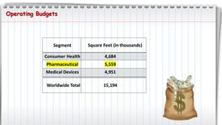 Operating Budgets
Segment Square Feet (in thousands)
Consumer Health 4,684
Pharmaceutical 5,559
Medical Devices 4,951
Worldwide Total 15,194
 