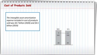 Cost of Products Sold
The intangible asset amortization
expense included in cost of products
sold was $4.7 billion (2020) and $4.5
billion (2019)
 