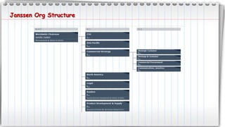 Janssen Org Structure
 