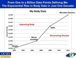 From One to a Billion Data Points Defining Me:
The Exponential Rise in Body Data in Just One Decade!

                    ...