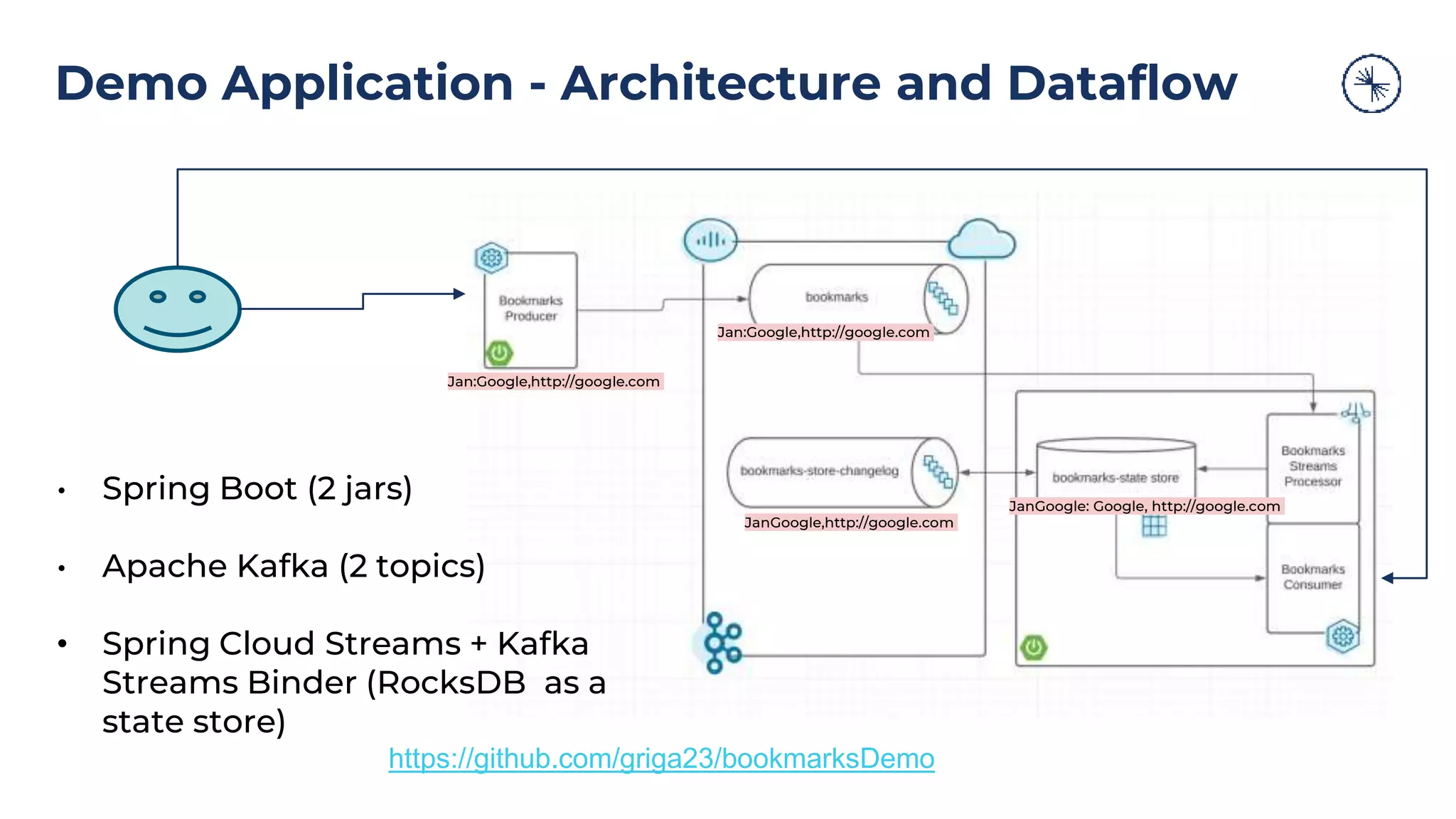 Demo Application - Architecture and Dataflow • Spring Boot (2 jars) • Apache Kafka (2 topics) • Spring Cloud Streams + Kafka Streams Binder (RocksDB as a state store) Jan:Google,http://google.com Jan:Google,http://google.com JanGoogle: Google, http://google.com JanGoogle,http://google.com https://github.com/griga23/bookmarksDemo 