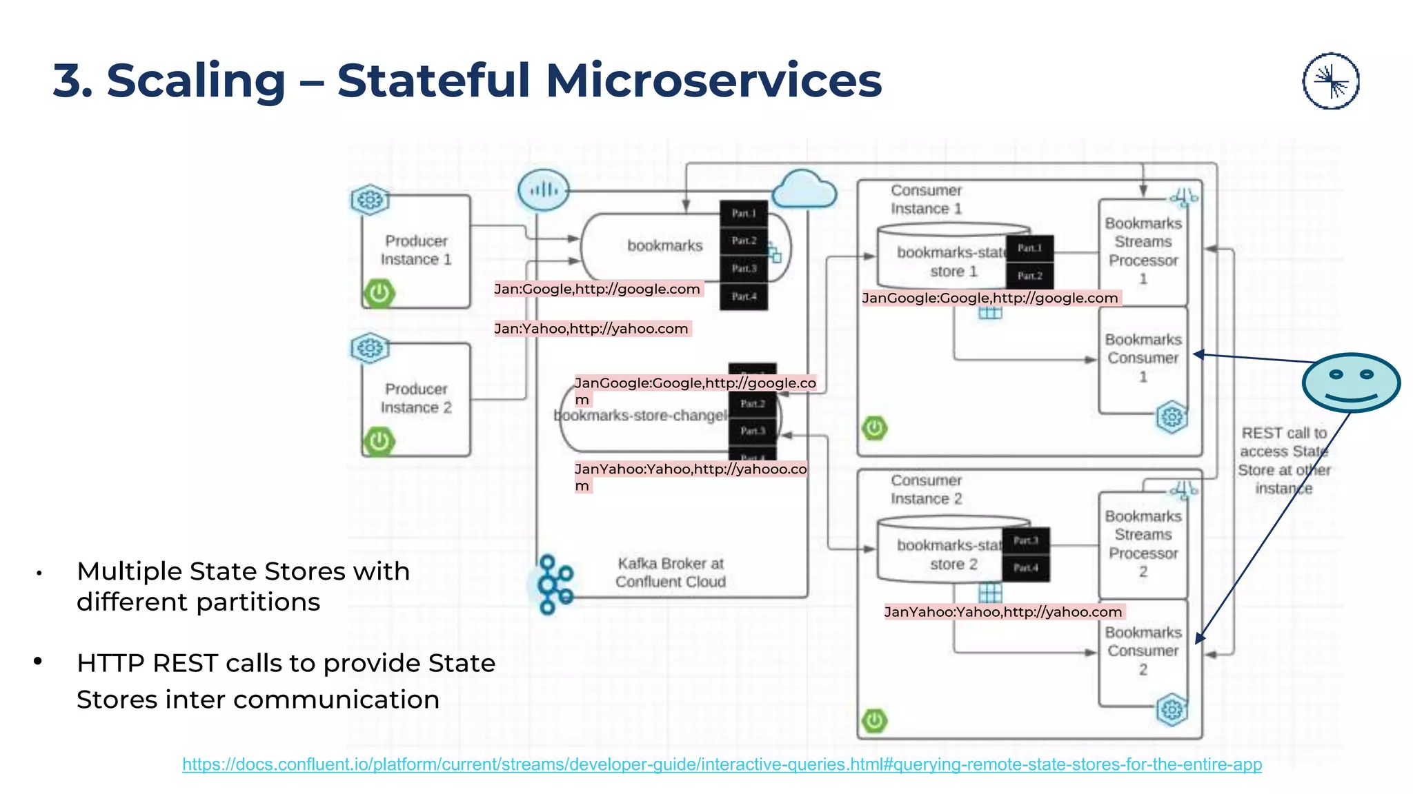 3. Scaling – Stateful Microservices • Multiple State Stores with different partitions • HTTP REST calls to provide State Stores inter communication Jan:Google,http://google.com Jan:Yahoo,http://yahoo.com JanGoogle:Google,http://google.com JanYahoo:Yahoo,http://yahoo.com JanGoogle:Google,http://google.co m JanYahoo:Yahoo,http://yahooo.co m https://docs.confluent.io/platform/current/streams/developer-guide/interactive-queries.html#querying-remote-state-stores-for-the-entire-app 