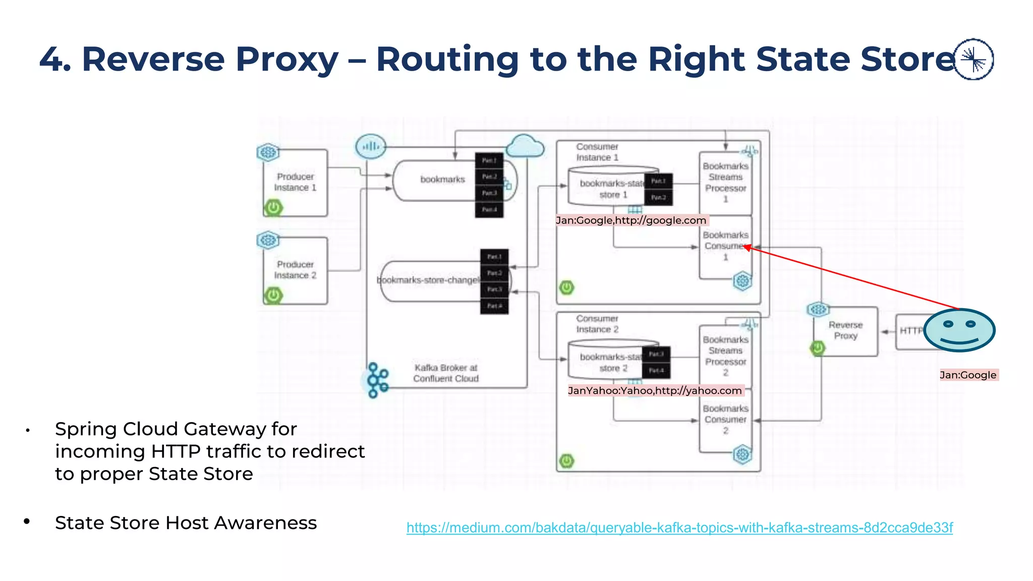 4. Reverse Proxy – Routing to the Right State Store https://medium.com/bakdata/queryable-kafka-topics-with-kafka-streams-8d2cca9de33f • Spring Cloud Gateway for incoming HTTP traffic to redirect to proper State Store • State Store Host Awareness Jan:Google,http://google.com Jan:Google JanYahoo:Yahoo,http://yahoo.com 