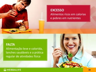2222
FALTA
Alimentação leve e colorida,
lanches saudáveis e a prática
regular de atividades física
EXCESSO
Alimentos ricos em calorias
e pobres em nutrientes
 