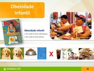2424
Obesidade
Infantil
Obesidade infantil
1 de cada 4 tem sobrepeso
1 de cada 6 está obeso
X
 