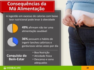 25
Consequências da
Má Alimentação
25
Conquista do
Bem-Estar
• Boa Nutrição
• Atividade física
• Descanso e sono
adequados
A ingestão em excesso de calorias com baixo
teor nutricional pode levar à obesidade
49% afirmam não ter uma
alimentação saudável
36% possuem o hábito de
ingerir lanches calóricos e
gordurosos várias vezes por dia
 