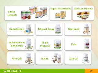 2929
Herbalifeline Fibras & Ervas Fiberbond
Pó de
Proteína
Multivitaminas
& Minerais
Chás
Shake
Herbalife
Barras de ProteínaSopas Instantâneas
N.R.G. Xtra-CalFirm Cell
 