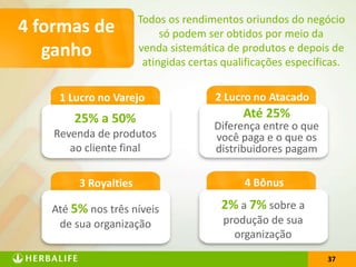 37
4 formas de
ganho
Todos os rendimentos oriundos do negócio
só podem ser obtidos por meio da
venda sistemática de produtos e depois de
atingidas certas qualificações específicas.
37
1 Lucro no Varejo
25% a 50%
Revenda de produtos
ao cliente final
2 Lucro no Atacado
Até 25%
Diferença entre o que
você paga e o que os
distribuidores pagam
3 Royalties 4 Bônus
Até 5% nos três níveis
de sua organização
2% a 7% sobre a
produção de sua
organização
 