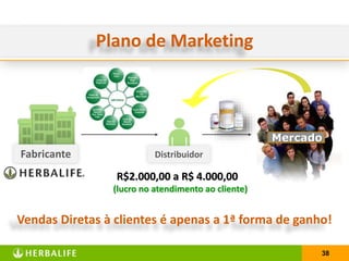 38
Fabricante Distribuidor
R$2.000,00 a R$ 4.000,00
Vendas Diretas à clientes é apenas a 1ª forma de ganho!
(lucro no atendimento ao cliente)
Mercado
Plano de Marketing
 