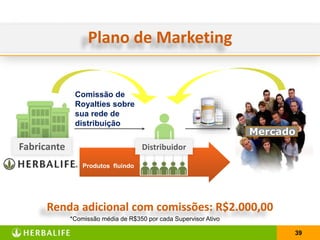 39
Produtos fluindo
Fabricante Distribuidor
Mercado
Renda adicional com comissões: R$2.000,00
Comissão de
Royalties sobre
sua rede de
distribuição
*Comissão média de R$350 por cada Supervisor Ativo
Plano de Marketing
 