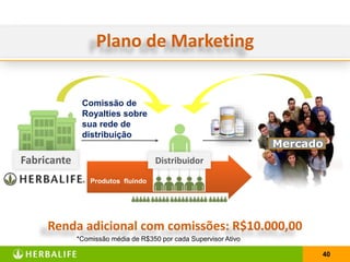 40
Produtos fluindo
Fabricante Distribuidor
Mercado
Renda adicional com comissões: R$10.000,00
Comissão de
Royalties sobre
sua rede de
distribuição
*Comissão média de R$350 por cada Supervisor Ativo
Plano de Marketing
 