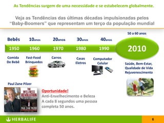 6
Comida
De Bebê
1950 1960 1970 1980
Bebês 10anos 20anos 30anos 40anos
Fast-Food
Brinquedos
Carros Casas
Eletros
Computador
Celular Saúde, Bem-Estar,
Qualidade de Vida
Rejuvenescimento
Oportunidade!
Anti-Envelhecimento e Beleza
A cada 8 segundos uma pessoa
completa 50 anos.
60
1990
50 a 60 anos
2010
As Tendências surgem de uma necessidade e se estabelecem globalmente.
Veja as Tendências das últimas décadas impulsionadas pelos
“Baby-Boomers” que representam um terço da população mundial
Paul Zane Pilzer
 