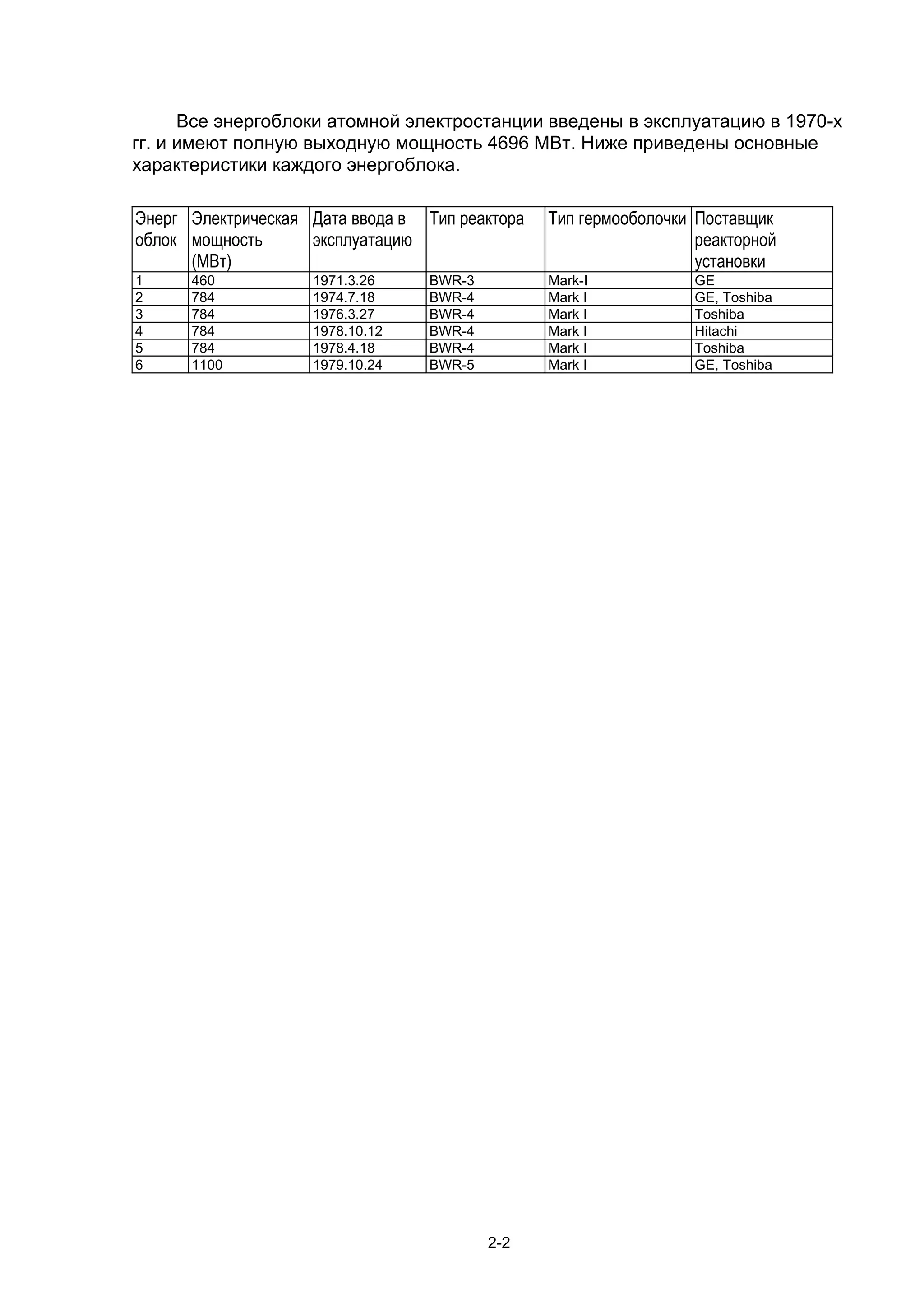 Все энергоблоки атомной электростанции введены в эксплуатацию в 1970-х
гг. и имеют полную выходную мощность 4696 МВт. Ниже приведены основные
характеристики каждого энергоблока.

Энерг Электрическая Дата ввода в Тип реактора   Тип гермооболочки Поставщик
облок мощность      эксплуатацию                                  реакторной
      (МВт)                                                       установки
1     460           1971.3.26     BWR-3         Mark-I           GE
2     784           1974.7.18     BWR-4         Mark I           GE, Toshiba
3     784           1976.3.27     BWR-4         Mark I           Toshiba
4     784           1978.10.12    BWR-4         Mark I           Hitachi
5     784           1978.4.18     BWR-4         Mark I           Toshiba
6     1100          1979.10.24    BWR-5         Mark I           GE, Toshiba




                                          2-2
 