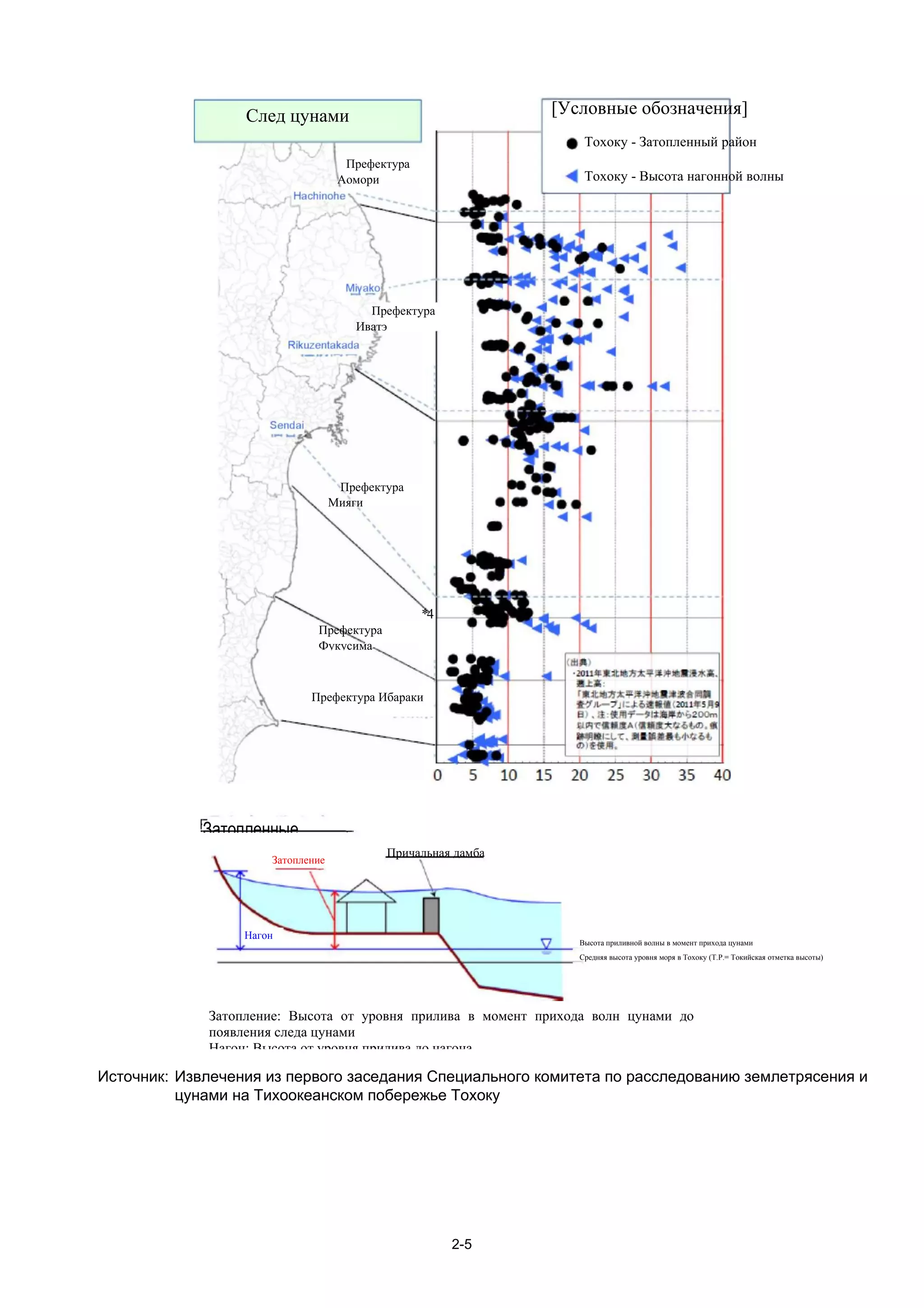 След цунами                                 [Условные обозначения]
                                                                  Тохоку - Затопленный район
                                     Префектура
                                    Аомори                        Тохоку - Высота нагонной волны




                                         Префектура
                                       Иватэ




                                    Префектура
                                   Мияги




                                                  *4
                              Префектура
                              Фукусима



                             Префектура Ибараки




             Затопленные
                                           Причальная дамба
                      Затопление




                  Нагон
                                                                 Высота приливной волны в момент прихода цунами
                                                                 Средняя высота уровня моря в Тохоку (T.P.= Токийская отметка высоты)




             Затопление: Высота от уровня прилива в момент прихода волн цунами до
             появления следа цунами
             Нагон: Высота от уровня прилива до нагона

Источник: Извлечения из первого заседания Специального комитета по расследованию землетрясения и
          цунами на Тихоокеанском побережье Тохоку




                                                       2-5
 