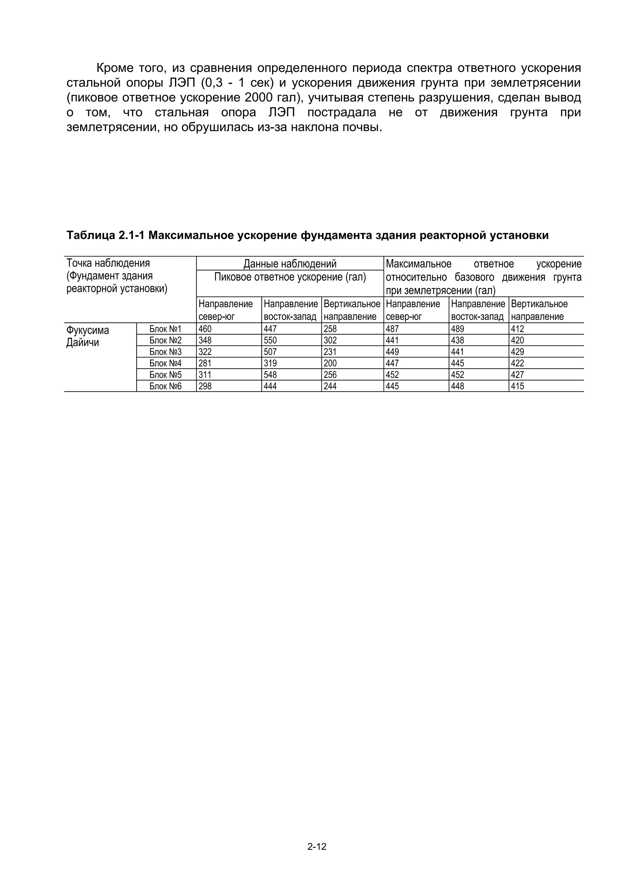 Кроме того, из сравнения определенного периода спектра ответного ускорения
стальной опоры ЛЭП (0,3 - 1 сек) и ускорения движения грунта при землетрясении
(пиковое ответное ускорение 2000 гал), учитывая степень разрушения, сделан вывод
о том, что стальная опора ЛЭП пострадала не от движения грунта при
землетрясении, но обрушилась из-за наклона почвы.




Таблица 2.1-1 Максимальное ускорение фундамента здания реакторной установки

Точка наблюдения                       Данные наблюдений            Максимальное      ответное  ускорение
(Фундамент здания                Пиковое ответное ускорение (гал)   относительно базового движения грунта
реакторной установки)                                               при землетрясении (гал)
                           Направление     Направление Вертикальное Направление   Направление Вертикальное
                           север-юг        восток-запад направление север-юг      восток-запад направление
Фукусима         Блок №1   460             447          258         487           489         412
Дайичи           Блок №2   348             550          302         441           438         420
                 Блок №3   322             507          231         449           441         429
                 Блок №4   281             319          200         447           445         422
                 Блок №5   311             548          256         452           452         427
                 Блок №6   298             444          244         445           448         415




                                                    2-12
 
