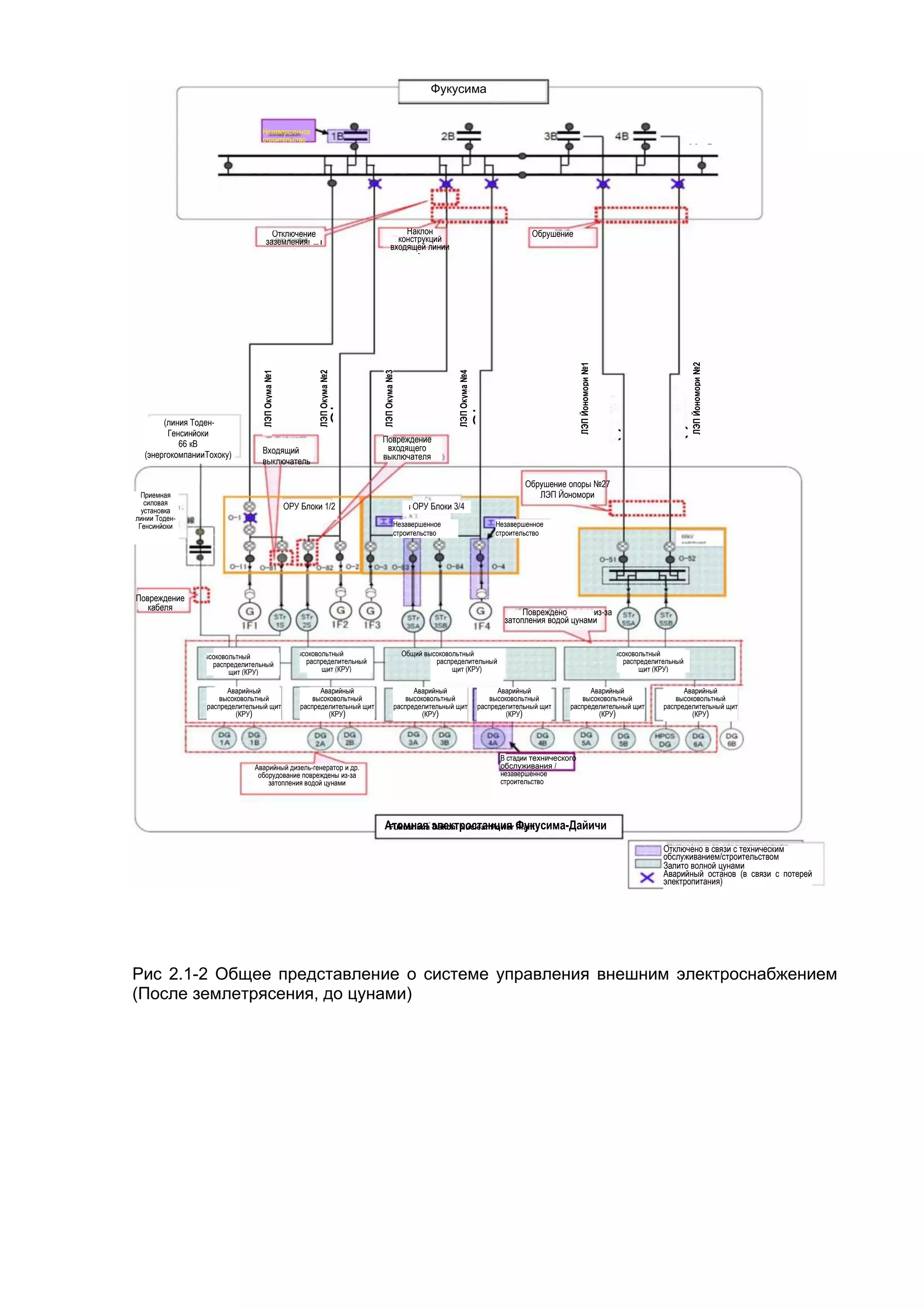Фукусима


                                       Незавершенное
                                       строительство
                                                                                                                                                                                               66 кВ




                                            Отключение                                    Наклон                                        Обрушение
                                          заземления! ... I                             конструкций
                                                         и                            входящей линии
                                                                                                >




                                                                                                                                                       ЛЭП Йономори №1




                                                                                                                                                                         L Йономори №2
                                       ЛЭП Окума №1




                                                                  ЛЭП Окума №2




                                                                           ЛЭП Окума №3




                                                                                                          ЛЭП Окума №4
                                                                           line 2




                                                                                                                         Okun
                                                                           Oku




                                                                                                                                                                         Уопог




                                                                                                                                                                          line 2
                                                                                                                                                                          Yono
                                                                                                                         hna
                                                                           ms




                                                                                                                         1L




                                                                                                                                                                         line i

                                                                                                                                                                          mcn
                                                                                                                                                                         гюп
                                                                           L




                                                                                                                         u
       (линия Тоден-




                                                                                                                                                                           ЛЭП
        Генсинйоки




                                                                                                                                                                          L
 Тнют QmayoHu toe                                                                    Повреждение
           66 кВ                                                                      входящего
  (энергокомпанииТохоку)               Входящий
                                                                                     выключателя
                                       выключатель

                                                                                                                                      Обрушение опоры №27
  Приемная                                                                                                                               ЛЭП Йономори
   силовая
  установка                                           ОРУ Блоки 1/2                        i   ОРУ Блоки 3/4
                                                      u.-: i 2
линии Тоден-
 Генсинйоки                                                                            Незавершенное
                                                                                                  WUlWl                       Незавершенное
                                                                                       строительство                          строительство




Повреждение
   кабеля
                                                                                                                                     Повреждено       из-за
                                                                                                                                затопления водой цунами


               Общий высоковольтный     Общий высоковольтный                             Общий высоковольтный                                                     Общий высоковольтный
                        распределительный        распределительный                                распределительный                                                        распределительный
                             щит (КРУ)                щит (КРУ)                                        щит (КРУ)                                                                щит (КРУ)

                            Аварийный                              Аварийный                 Аварийный                         Аварийный                Аварийный                           Аварийный
                          высоковольтный                         высоковольтный
                                                                    Ем*г0*чуНв*1           высоковольтный                    высоковольтный           высоковольтный                      высоковольтный
                      распределительный щит                  распределительный щит     распределительный щит
                                                                                             ™*4"IWCI                    распределительный щит    распределительный щит               распределительный щит
                               (КРУ)                                  (КРУ)                     (КРУ)                             (КРУ)                        )
                                                                                                                                                           (КРУ"**                             (КРУ)
                                №1




                                                                                                                               В стадии технического
                                     Аварийный дизель-генератор и др.                                                          обслуживания /
                                      оборудование повреждены из-за                                                            незавершенное
                                         затопления водой цунами                                                               строительство




                                                                                     Атомная электростанция Фукусима-Дайичи
                                                                                      Fukushima Daiichi Nuclear Power Plant

                                                                                                                                                                                      Отключено в связи с техническим
                                                                                                                                                                                      обслуживанием/строительством
                                                                                                                                                                                      Залито волной цунами Лл In T-
                                                                                                                                                                                            Vn.ilrt spr.iy а 1л£<г-нда1
                                                                                                                                                                                      Аварийный останов (в связи с потерей
                                                                                                                                                                                      электропитания)




Рис 2.1-2 Общее представление о системе управления внешним электроснабжением
(После землетрясения, до цунами)
 