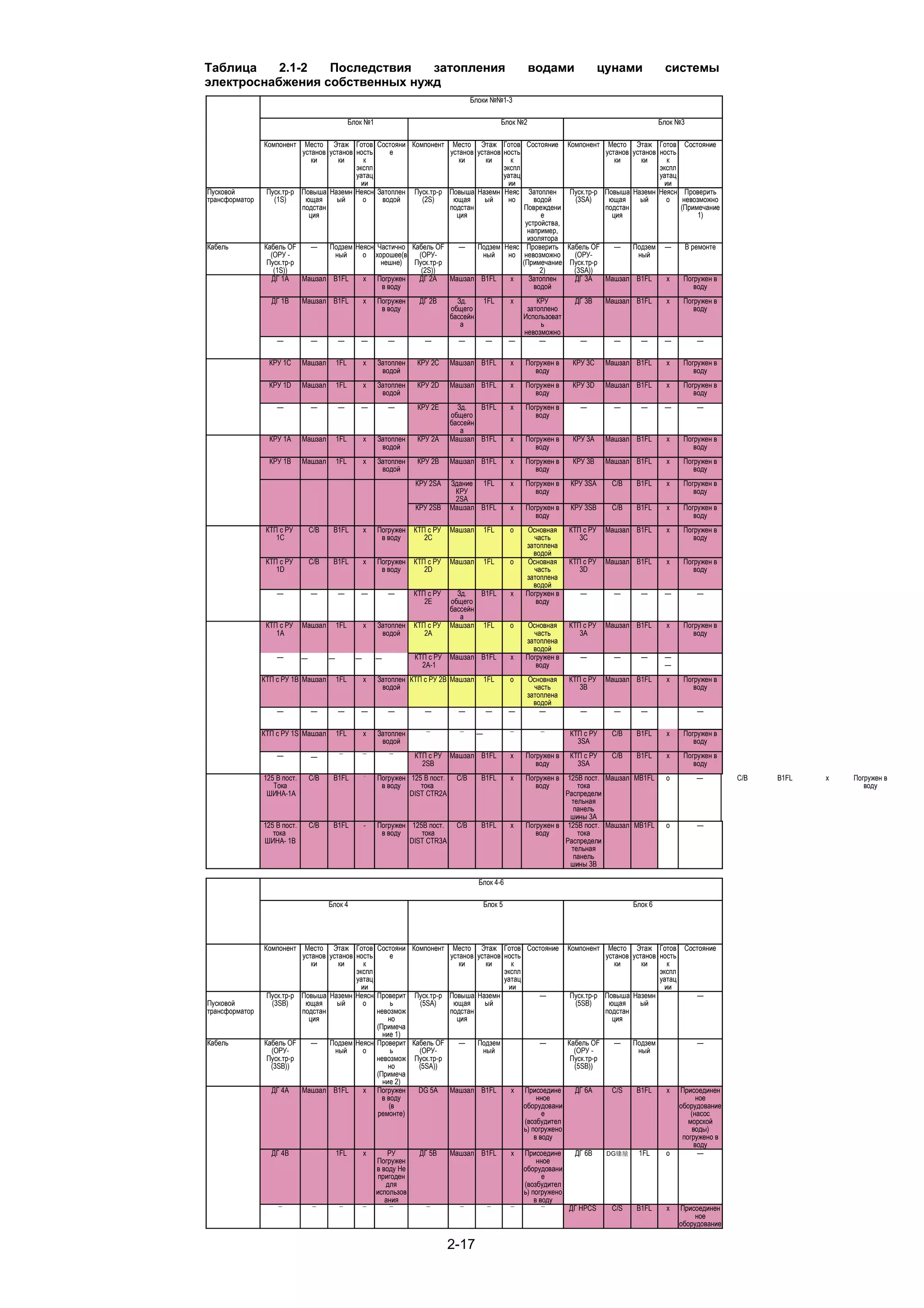 Таблица    2.1-2  Последствия   затопления                                                                       водами                  цунами             системы
электроснабжения собственных нужд
                                                                                          Блоки №№1-3

                                                  Блок №1                                              Блок №2                                             Блок №3

                Компонент   Место Этаж Готов Состояни Компонент Место Этаж      Готов Состояние                               Компонент  Место Этаж Готов         Состояние
                           установ установ ность   е              установ установ
                                                                                ность                                                   установ установ ность
                              ки      ки      к                      ки      ки    к                                                       ки      ки      к
                                           экспл                                экспл                                                                   экспл
                                           уатац                                уатац                                                                   уатац
                                             ии                                   ии                                                                      ии
Пусковой         Пуск.тр-р Повыша Наземн Неясн Затоплен Пуск.тр-р Повыша Наземн Неяс Затоплен                                 Пуск.тр-р Повыша Наземн Неясн        Проверить
трансформатор      (1S)     ющая     ый      о   водой    (2S)     ющая     ый    но      водой                                (3SA)     ющая     ый      о       невозможно
                           подстан                                подстан             Повреждени                                        подстан                  (Примечание
                             ция                                    ция                     е                                             ция                         1)
                                                                                       устройства,
                                                                                        например,
                                                                                        изолятора
Кабель          Кабель OF    —    Подзем Неясн Частично Кабель OF    —   Подзем Неяс Проверить                                Кабель OF    —   Подзем       —        В ремонте
                  (ОРУ -           ный     о хорошее(в    (ОРУ-           ный     но невозможно                                 (ОРУ-           ный
                 Пуск.тр-р                      нешне)   Пуск.тр-р                    (Примечание                              Пуск.тр-р
                   (1S))                                   (2S))                            2)                                  (3SA))
                  ДГ 1A    Машзал B1FL     х Погружен     ДГ 2A    Машзал B1FL     х    Затоплен                                ДГ 3A    Машзал B1FL         х    Погружен в
                                                в воду                                    водой                                                                      воду
                  ДГ 1B       Машзал B1FL               х   Погружен     ДГ 2B       Зд.         1FL       х       КРУ          ДГ 3B      Машзал B1FL       х    Погружен в
                                                             в воду                общего                       затоплено                                            воду
                                                                                   бассейн                     Использоват
                                                                                      а                             ь
                                                                                                               невозможно
                    —             —         —        —          —          —         —           —         —        —             —          —      —       —           —

                  КРУ 1C      Машзал        1FL         х   Затоплен     КРУ 2C    Машзал B1FL             х   Погружен в      КРУ 3C      Машзал B1FL       х    Погружен в
                                                             водой                                                воду                                               воду
                  КРУ 1D      Машзал        1FL         х   Затоплен     КРУ 2D    Машзал B1FL             х   Погружен в      КРУ 3D      Машзал B1FL       х    Погружен в
                                                             водой                                                воду                                               воду
                    —             —         —        —          —        КРУ 2E      Зд.   B1FL            х   Погружен в         —          —      —       —           —
                                                                                   общего                         воду
                                                                                   бассейн
                                                                                      а
                  КРУ 1A      Машзал        1FL         х   Затоплен     КРУ 2A    Машзал B1FL             х   Погружен в      КРУ 3A      Машзал B1FL       х    Погружен в
                                                             водой                                                воду                                               воду
                  КРУ 1B      Машзал        1FL         х   Затоплен     КРУ 2B    Машзал B1FL             х   Погружен в      КРУ 3B      Машзал B1FL       х    Погружен в
                                                             водой                                                воду                                               воду
                                                                        КРУ 2SA    Здание 1FL              х   Погружен в     КРУ 3SA       C/B    B1FL      х    Погружен в
                                                                                    КРУ                           воду                                               воду
                                                                                    2SA
                                                                        КРУ 2SB    Машзал B1FL             х   Погружен в     КРУ 3SB       C/B    B1FL      х    Погружен в
                                                                                                                  воду                                               воду
                 КТП с РУ         C/B    B1FL           х   Погружен    КТП с РУ   Машзал        1FL       о    Основная      КТП с РУ     Машзал B1FL       х    Погружен в
                    1C                                       в воду        2C                                    часть           3C                                  воду
                                                                                                               затоплена
                                                                                                                 водой
                 КТП с РУ         C/B    B1FL           х   Погружен    КТП с РУ   Машзал        1FL       о    Основная      КТП с РУ     Машзал B1FL       х    Погружен в
                    1D                                       в воду        2D                                    часть           3D                                  воду
                                                                                                               затоплена
                                                                                                                 водой
                    —             —         —        —          —       КТП с РУ     Зд.   B1FL            х   Погружен в         —          —      —       —           —
                                                                           2E      общего                         воду
                                                                                   бассейн
                                                                                      а
                 КТП с РУ     Машзал        1FL         х   Затоплен    КТП с РУ   Машзал 1FL              о    Основная      КТП с РУ     Машзал B1FL       х    Погружен в
                    1A                                       водой         2A                                    часть           3A                                  воду
                                                                                                               затоплена
                                                                                                                 водой
                    —         —         —           —       —           КТП с РУ   Машзал B1FL             х   Погружен в         —          —      —       —
                                                                          2A-1                                    воду                                      —
                КТП с РУ 1B Машзал          1FL         х   Затоплен КТП с РУ 2B Машзал          1FL       о    Основная      КТП с РУ     Машзал B1FL       х    Погружен в
                                                             водой                                                часть          3B                                  воду
                                                                                                                затоплена
                                                                                                                  водой
                    —             —         —        —          —          —         —           —         —        —             —          —      —                   —

                                                                           —         —                     —        —
                КТП с РУ 1S Машзал          1FL         х   Затоплен                         —                                КТП с РУ      C/B    B1FL      х    Погружен в
                                                             водой                                                              3SA                                  воду
                                            —           —       —
                    —             —                                     КТП с РУ   Машзал B1FL             х   Погружен в     КТП с РУ      C/B    B1FL      х    Погружен в
                                                                          2SB                                     воду          3SA                                  воду
                                                        -
                125 В пост.       C/B    B1FL               Погружен 125 В пост.    C/B      B1FL          х   Погружен в  125В пост. Машзал MB1FL           о          —        C/B   B1FL   х   Погружен в
                   Тока                                      в воду     тока                                      воду        тока                                                                   воду
                 ШИНА-1A                                             DIST CTR2A                                           Распредели
                                                                                                                            тельная
                                                                                                                             панель
                                                                                                                            шины 3A
                125 В пост.       C/B    B1FL           -   Погружен 125В пост.     C/B      B1FL          х   Погружен в 125В пост. Машзал MB1FL            о          —
                   тока                                      в воду     тока                                      воду        тока
                ШИНА- 1B                                             DIST CTR3A                                           Распредели
                                                                                                                            тельная
                                                                                                                             панель
                                                                                                                            шины 3B

                                                                                             Блок 4-6

                                        Блок 4                                                   Блок 5                                           Блок 6




                Компонент   Место Этаж Готов Состояни Компонент Место Этаж                                Готов Состояние     Компонент  Место Этаж Готов         Состояние
                           установ установ ность      е             установ установ                       ность                         установ установ ность
                              ки      ки      к                        ки      ки                            к                             ки      ки      к
                                           экспл                                                          экспл                                         экспл
                                           уатац                                                          уатац                                         уатац
                                             ии                                                             ии                                            ии
                 Пуск.тр-р Повыша Наземн Неясн Проверит Пуск.тр-р Повыша Наземн                                    —          Пуск.тр-р Повыша Наземн                   —
Пусковой          (3SB)     ющая     ый      о        ь    (5SA)     ющая     ый                                               (5SB)     ющая     ый
трансформатор              подстан               невозмож           подстан                                                             подстан
                             ция                     но               ция                                                                 ция
                                                 (Примеча
                                                   ние 1)
Кабель          Кабель OF     —    Подзем Неясн Проверит Кабель OF     —    Подзем                                 —          Кабель OF      —    Подзем                —
                  (ОРУ-              ный     о        ь    (ОРУ-              ный                                               (ОРУ -             ный
                 Пуск.тр-р                       невозмож Пуск.тр-р                                                            Пуск.тр-р
                  (3SB))                             но    (5SA))                                                               (5SB))
                                                 (Примеча
                                                   ние 2)
                  ДГ 4A    Машзал B1FL        х Погружен   DG 5A    Машзал B1FL                            х   Присоедине       ДГ 6A       C/S    B1FL      х   Присоединен
                                                   в воду                                                           нное                                               ное
                                                     (в                                                        оборудовани                                       оборудование
                                                 ремонте)                                                             е                                              (насос
                                                                                                               (возбудител                                          морской
                                                                                                               ь) погружено                                          воды)
                                                                                                                   в воду                                         погружено в
                                                                                                                                                                      воду
                  ДГ 4B                     1FL         х       РУ       ДГ 5B     Машзал B1FL             х   Присоедине       ДГ 6B      DG建屋    1FL       о          —
                                                            Погружен                                                нное
                                                            в воду Не                                          оборудовани
                                                             пригоден                                                 е
                                                               для                                             (возбудител
                                                            использов                                          ь) погружено
                                                               ания                                                в воду
                    —              —        —           —       —          —         —            —        —        —
                                                                                                                              ДГ HPCS       C/S    B1FL      х   Присоединен
                                                                                                                                                                      ное
                                                                                                                                                                 оборудование

                                                                                   2-17
 