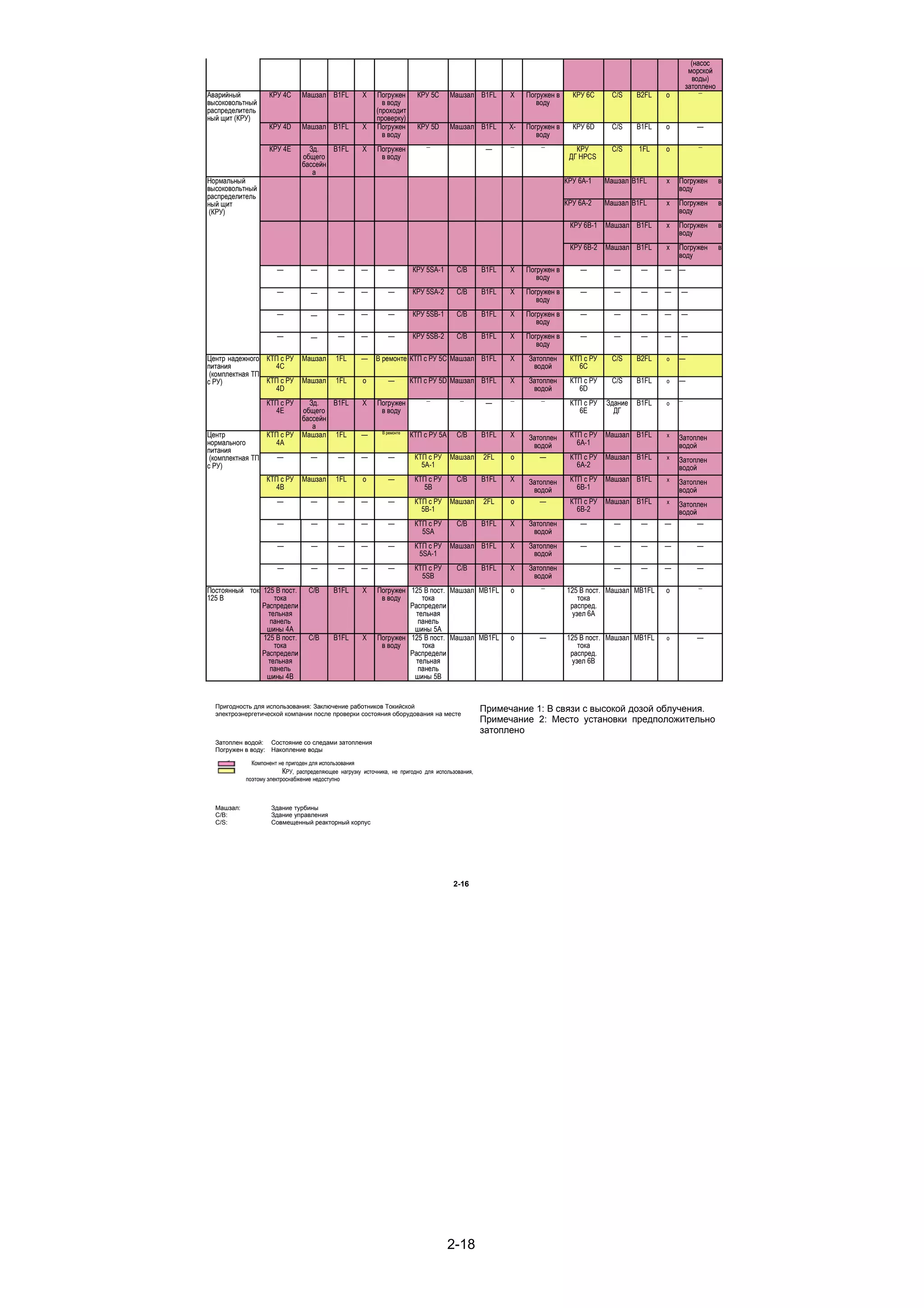 (насос
                                                                                                                                                                 морской
                                                                                                                                                                  воды)
                                                                                                                                                                затоплено
Аварийный           КРУ 4C      Машзал B1FL            Х    Погружен        КРУ 5C      Машзал B1FL       Х    Погружен в     КРУ 6C     C/S     B2FL   о          —

высоковольтный                                                в воду                                              воду
распределитель                                              (проходит
ный щит (КРУ)                                               проверку)
                    КРУ 4D      Машзал B1FL            Х    Погружен        КРУ 5D      Машзал B1FL       Х-   Погружен в     КРУ 6D     C/S     B1FL   о          —
                                                              в воду                                              воду
                    КРУ 4E        Зд.   B1FL           Х    Погружен          —
                                                                                                    —     —        —
                                                                                                                               КРУ       C/S     1FL    о          —

                                общего                       в воду                                                          ДГ HPCS
                                бассейн
                                   а
Нормальный                                                                                                                  КРУ 6A-1    Машзал B1FL     х   Погружен        в
высоковольтный                                                                                                                                              воду
распределитель
ный щит                                                                                                                     КРУ 6A-2    Машзал B1FL     х   Погружен        в
 (КРУ)                                                                                                                                                      воду
                                                                                                                             КРУ 6B-1   Машзал B1FL     х   Погружен        в
                                                                                                                                                            воду
                                                                                                                             КРУ 6B-2   Машзал B1FL     х   Погружен        в
                                                                                                                                                            воду
                       —           —          —       —         —         КРУ 5SA-1      C/B       B1FL   Х    Погружен в       —         —       —     —   —
                                                                                                                  воду
                       —           —          —       —         —         КРУ 5SA-2      C/B       B1FL   Х    Погружен в       —         —       —     —   —
                                                                                                                  воду
                       —           —          —       —         —         КРУ 5SB-1      C/B       B1FL   Х    Погружен в       —         —       —     —   —
                                                                                                                  воду
                       —           —          —       —         —         КРУ 5SB-2      C/B       B1FL   Х    Погружен в       —         —       —     —   —
                                                                                                                  воду
Центр надежного КТП с РУ        Машзал       1FL      —     В ремонте КТП с РУ 5C Машзал B1FL             Х    Затоплен      КТП с РУ    C/S     B2FL   о   —
питания            4C                                                                                           водой          6C
 (комплектная ТП
с РУ)            КТП с РУ       Машзал       1FL       о        —         КТП с РУ 5D Машзал B1FL         Х    Затоплен      КТП с РУ    C/S     B1FL   о   —
                   4D                                                                                           водой          6D
                   КТП с РУ       Зд.   B1FL           Х    Погружен          —            —
                                                                                                    —     —        —
                                                                                                                             КТП с РУ   Здание   B1FL   о   —

                     4E         общего                       в воду                                                            6E         ДГ
                                бассейн
                                   а
Центр            КТП с РУ       Машзал 1FL            —       В ремонте
                                                                          КТП с РУ 5A    C/B       B1FL   Х    Затоплен      КТП с РУ   Машзал B1FL     х   Затоплен
нормального        4A                                                                                           водой          6A-1                         водой
питания
 (комплектная ТП    —              —          —       —         —          КТП с РУ     Машзал     2FL    о       —          КТП с РУ   Машзал B1FL     х   Затоплен
с РУ)                                                                        5A-1                                              6A-2                         водой
                   КТП с РУ     Машзал       1FL       о        —          КТП с РУ      C/B       B1FL   Х    Затоплен      КТП с РУ   Машзал B1FL     х   Затоплен
                     4B                                                      5B                                 водой          6B-1                         водой
                       —           —          —       —         —          КТП с РУ     Машзал     2FL    о       —          КТП с РУ   Машзал B1FL     х   Затоплен
                                                                             5B-1                                              6B-2                         водой
                       —            —         —       —         —          КТП с РУ      C/B       B1FL   Х    Затоплен         —         —       —     —         —
                                                                             5SA                                водой
                       —            —         —       —         —          КТП с РУ     Машзал B1FL       Х    Затоплен         —         —       —     —          —
                                                                            5SA-1                               водой
                       —            —         —       —         —          КТП с РУ      C/B       B1FL   Х    Затоплен                   —       —     —          —
                                                                             5SB                                водой
Постоянный ток 125 В пост.         C/B      B1FL       Х    Погружен 125 В пост. Машзал MB1FL             о        —
                                                                                                                            125 В пост. Машзал MB1FL    о          —

125 В              тока                                      в воду      тока                                                   тока
               Распредели                                            Распредели                                              распред.
                 тельная                                               тельная                                                узел 6A
                 панель                                                панель
                шины 4A                                               шины 5A
               125 В пост.         C/B      B1FL       Х    Погружен 125 В пост. Машзал MB1FL             о        —        125 В пост. Машзал MB1FL    о          —
                   тока                                      в воду      тока                                                  тока
               Распредели                                            Распредели                                              распред.
                 тельная                                               тельная                                               узел 6B
                 панель                                                панель
                шины 4B                                               шины 5B


  Пригодность для использования: Заключение работников Токийской                                   Примечание 1: В связи с высокой дозой облучения.
  электроэнергетической компании после проверки состояния оборудования на месте
                                                                                                   Примечание 2: Место установки предположительно
                                                                                                   затоплено
  Затоплен водой: Состояние со следами затопления
  Погружен в воду: Накопление воды

              Компонент не пригоден для использования
                          КРУ, распределяющее нагрузку источника, не пригодно для использования,
            поэтому электроснабжение недоступно



  Машзал:            Здание турбины
  C/B:               Здание управления
  C/S:               Совмещенный реакторный корпус




                                                                                        2-16




                                                                                        2-18
 