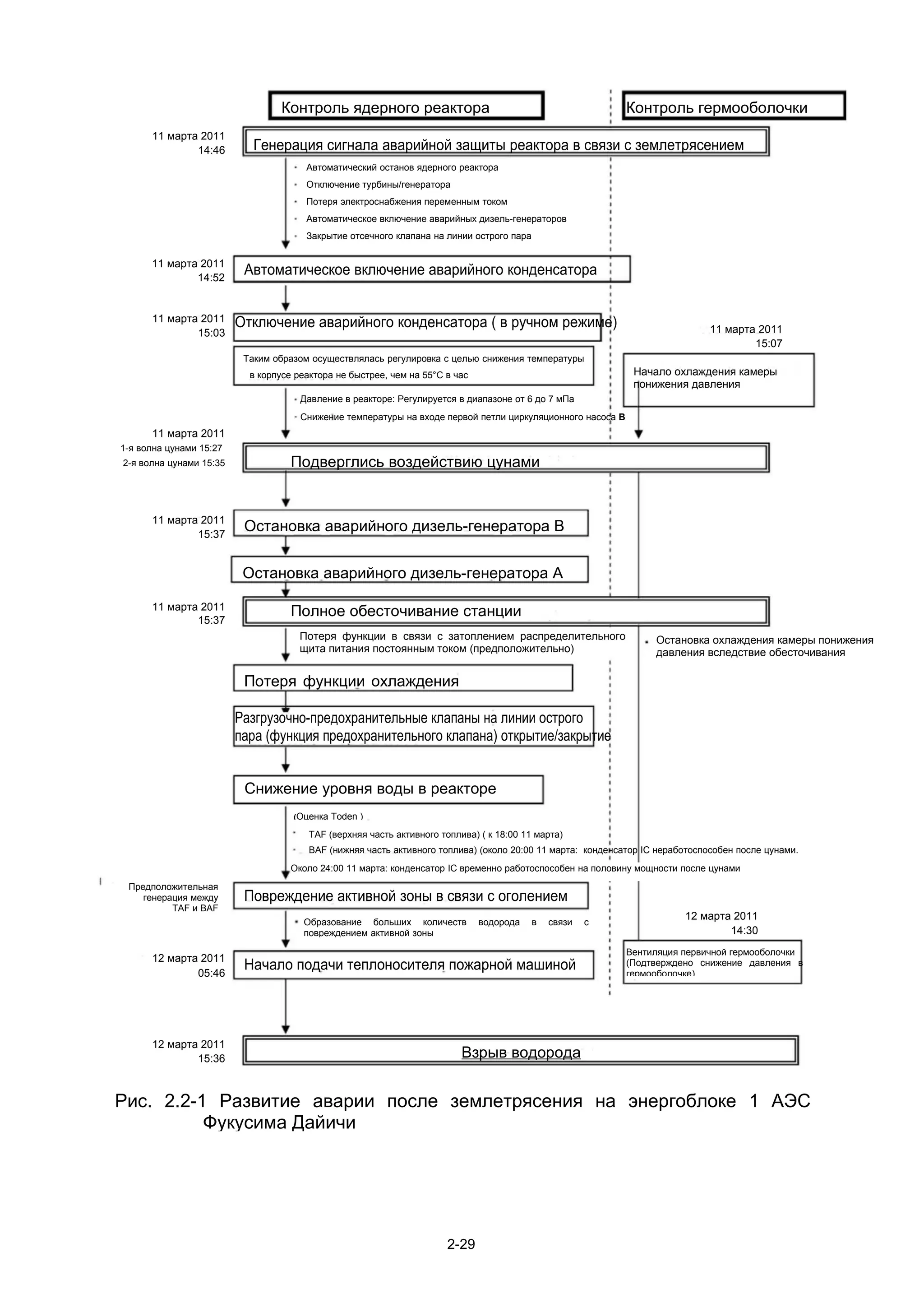 Контроль ядерного реактора                                                 Контроль гермооболочки
      11 марта 2011
              14:46         Генерация сигнала аварийной защиты реактора в связи с землетрясением
                                       Автоматический останов ядерного реактора
                                       Отключение турбины/генератора
                                       Потеря электроснабжения переменным током
                                       Автоматическое включение аварийных дизель-генераторов
                                       Закрытие отсечного клапана на линии острого пара


      11 марта 2011
              14:52
                          Автоматическое включение аварийного конденсатора


      11 марта 2011      Отключение аварийного конденсатора ( в ручном режиме)
              15:03                                                                                                          11 марта 2011
                                                                                                                                     15:07
                          Таким образом осуществлялась регулировка с целью снижения температуры
                           в корпусе реактора не быстрее, чем на 55°C в час                                  Начало охлаждения камеры
                                                                                                             понижения давления
                                      Давление в реакторе: Регулируется в диапазоне от 6 до 7 мПа
                                      Снижение температуры на входе первой петли циркуляционного насоса B
      11 марта 2011
1-я волна цунами 15:27
2-я волна цунами 15:35              Подверглись воздействию цунами


      11 марта 2011
              15:37
                          Остановка аварийного дизель-генератора В


                          Остановка аварийного дизель-генератора А

      11 марта 2011
                                    Полное обесточивание станции
              15:37
                                     Потеря функции в связи с затоплением распределительного                      Остановка охлаждения камеры понижения
                                     щита питания постоянным током (предположительно)                             давления вследствие обесточивания

                          Потеря функции охлаждения

                         Разгрузочно-предохранительные клапаны на линии острого
                         пара (функция предохранительного клапана) открытие/закрытие


                          Снижение уровня воды в реакторе
                                    (Оценка Toden )

                                        TAF (верхняя часть активного топлива) ( к 18:00 11 марта)
                                        BAF (нижняя часть активного топлива) (около 20:00 11 марта: конденсатор IС неработоспособен после цунами.
                                    Около 24:00 11 марта: конденсатор IС временно работоспособен на половину мощности после цунами

 Предположительная
    генерация между       Повреждение активной зоны в связи с оголением
          TAF и BAF
                                                                                                                        12 марта 2011
                                      Образование больших количеств           водорода    в   связи   с
                                      повреждением активной зоны                                                                14:30
                                                                                                            Вентиляция первичной гермооболочки
      12 марта 2011
              05:46
                          Начало подачи теплоносителя пожарной машиной                                      (Подтверждено снижение давления в
                                                                                                            гермооболочке)




      12 марта 2011
              15:36                                                       Взрыв водорода


Рис. 2.2-1 Развитие аварии после землетрясения на энергоблоке 1 АЭС
          Фукусима Дайичи




                                                                       2-29
 