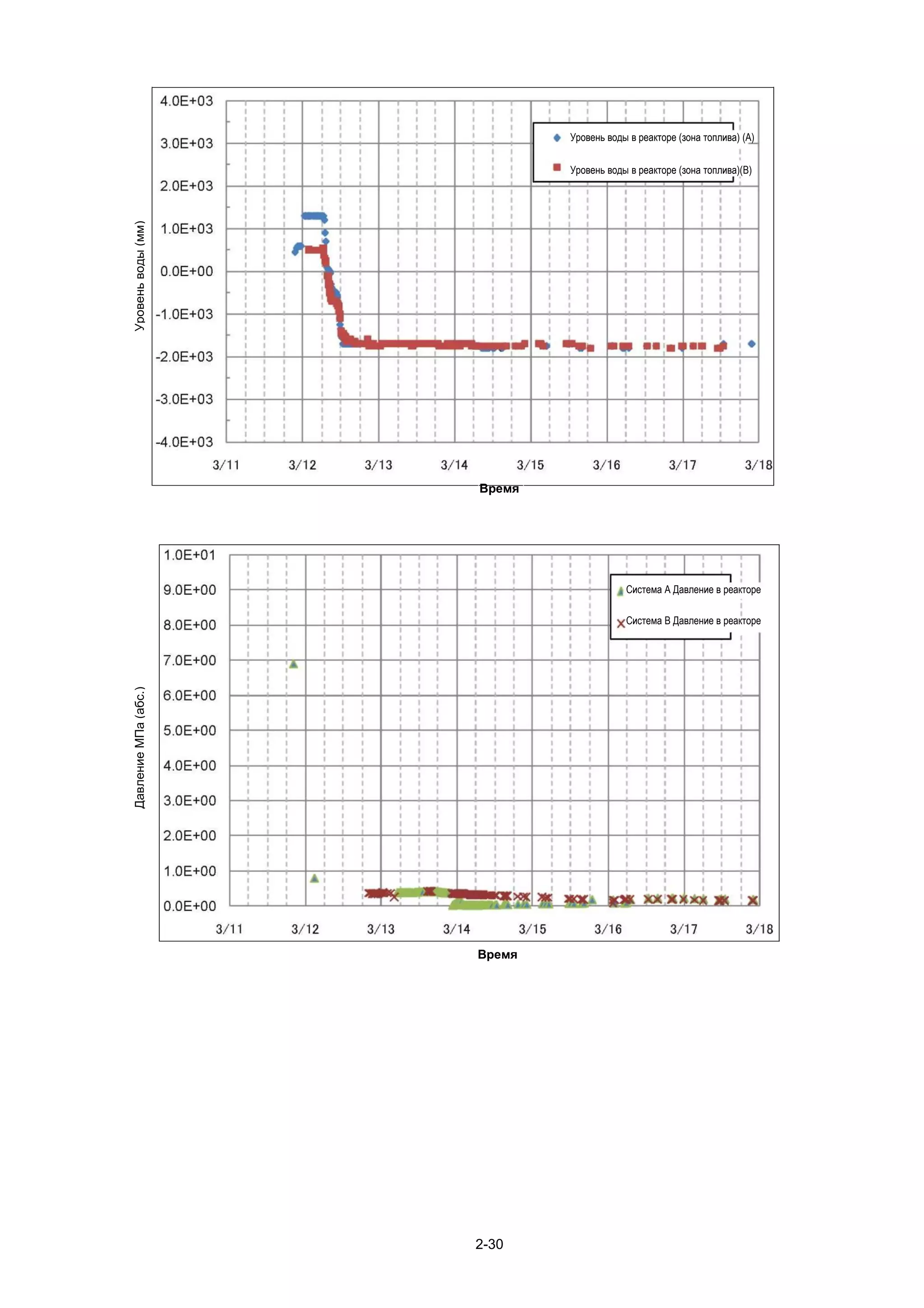Уровень воды в реакторе (зона топлива) (A)


                              Уровень воды в реакторе (зона топлива)(B)
Уровень воды (мм)




                      Время




                                          Система А Давление в реакторе

                                          Система В Давление в реакторе
Давление МПа (абс.)




                      Время




                      2-30
 