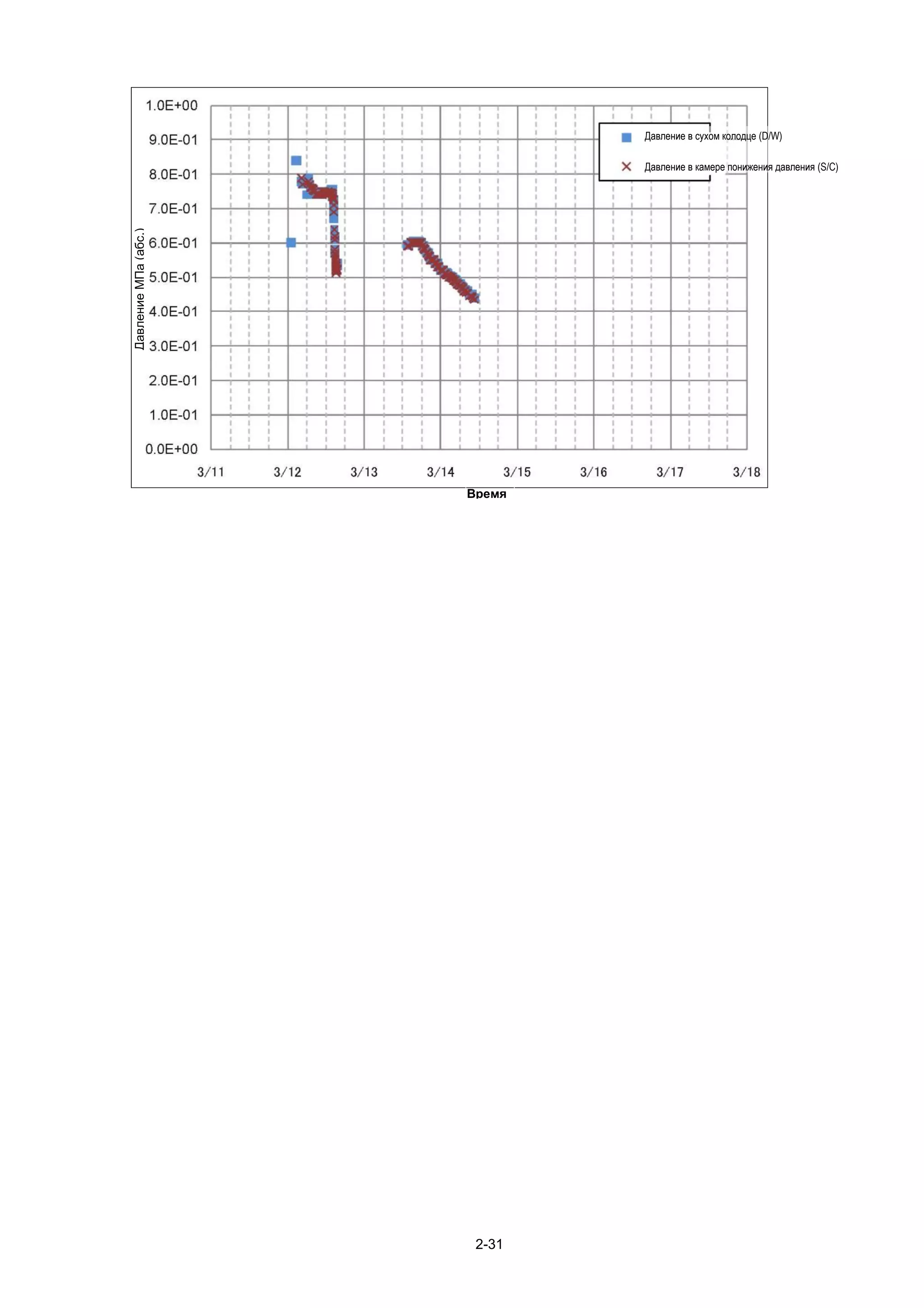 Давление в сухом колодце (D/W)

                              Давление в камере понижения давления (S/C)
Давление МПа (абс.)




                      Время




                       2-31
 