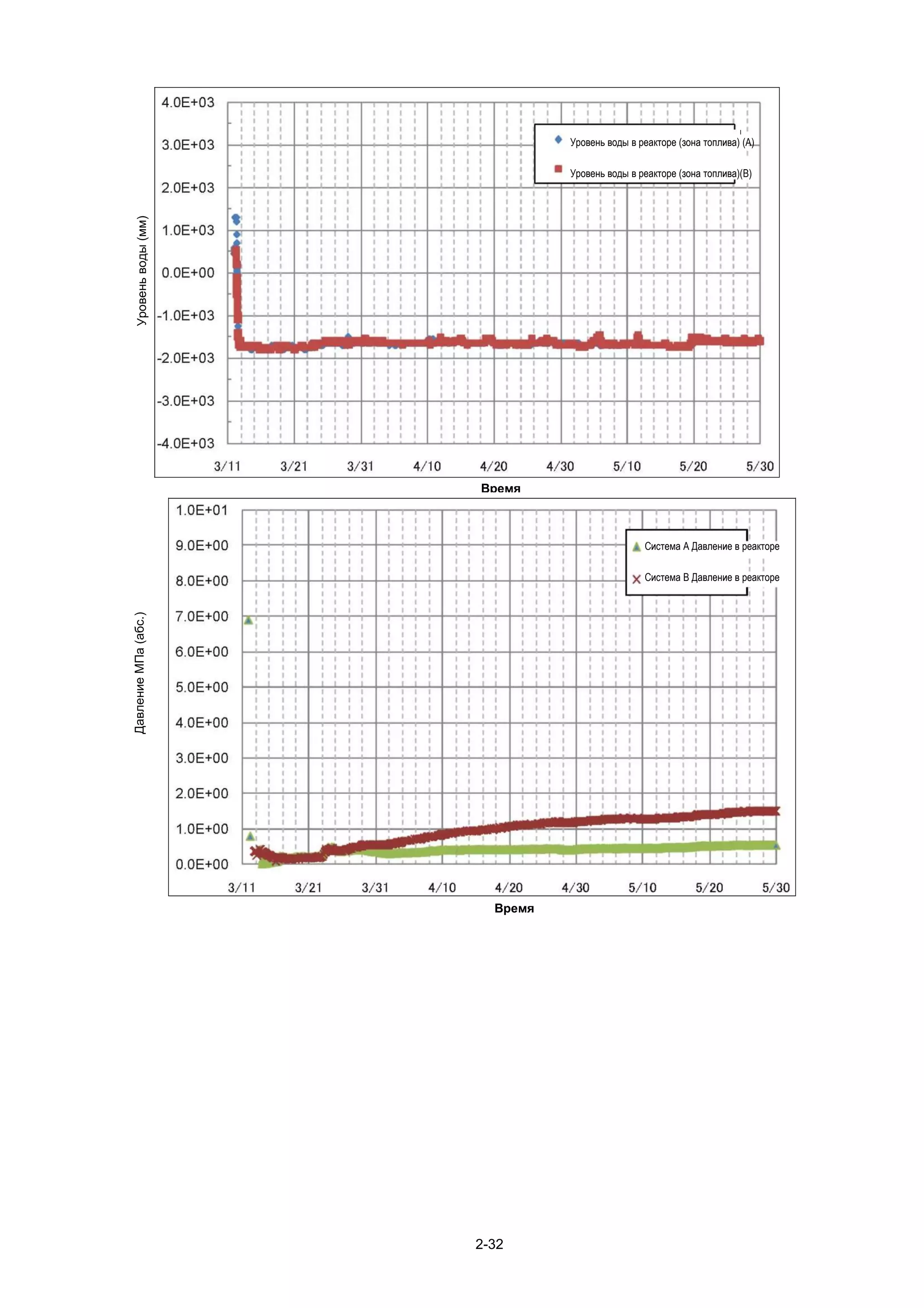 I
                                 Уровень воды в реакторе (зона топлива) (A)

                                 Уровень воды в реакторе (зона топлива)(B)
   Уровень воды (мм)




                       Время



                                                 Система А Давление в реакторе

                                                 Система В Давление в реакторе
Давление МПа (абс.)




                         Время




                       2-32
 