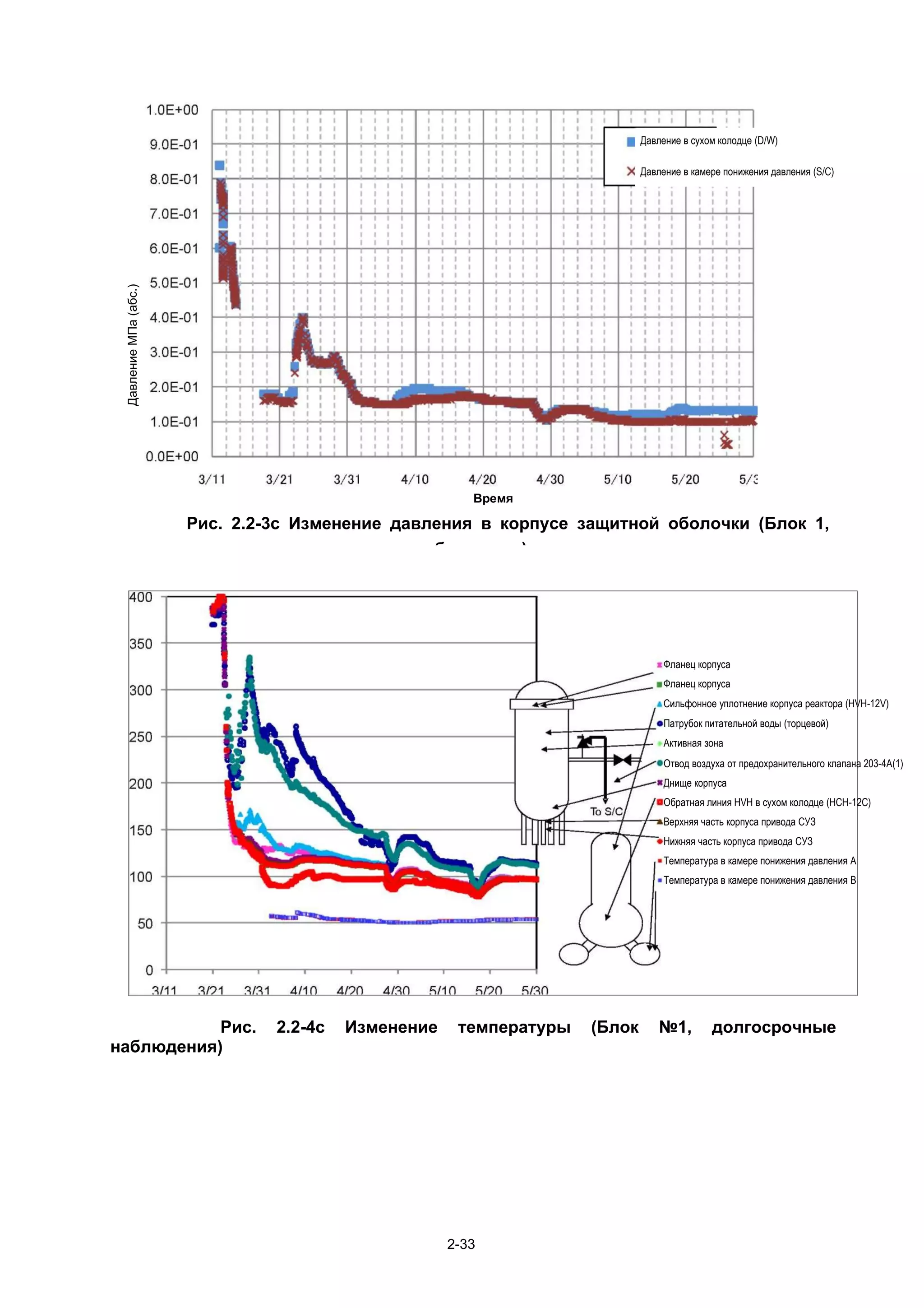 Давление в сухом колодце (D/W)

                                                                            Давление в камере понижения давления (S/C)
 Давление МПа (абс.)




                                                        Время

                       Рис. 2.2-3c Изменение давления в корпусе защитной оболочки (Блок 1,
                                   долгосрочные наблюдения)




                                                                                 Фланец корпуса
                                                                                 Фланец корпуса
                                                                                 Сильфонное уплотнение корпуса реактора (HVH-12V)
                                                                                 Патрубок питательной воды (торцевой)
                                                                                 Активная зона
                                                                                 Отвод воздуха от предохранительного клапана 203-4A(1)
                                                                                 Днище корпуса
                                                                                 Обратная линия HVH в сухом колодце (HCH-12C)
                                                                                 Верхняя часть корпуса привода СУЗ
                                                                                 Нижняя часть корпуса привода СУЗ
                                                                                 Температура в камере понижения давления А
                                                                                 Температура в камере понижения давления В




           Рис.                 2.2-4c   Изменение    температуры   (Блок      №1,         долгосрочные
наблюдения)




                                                     2-33
 