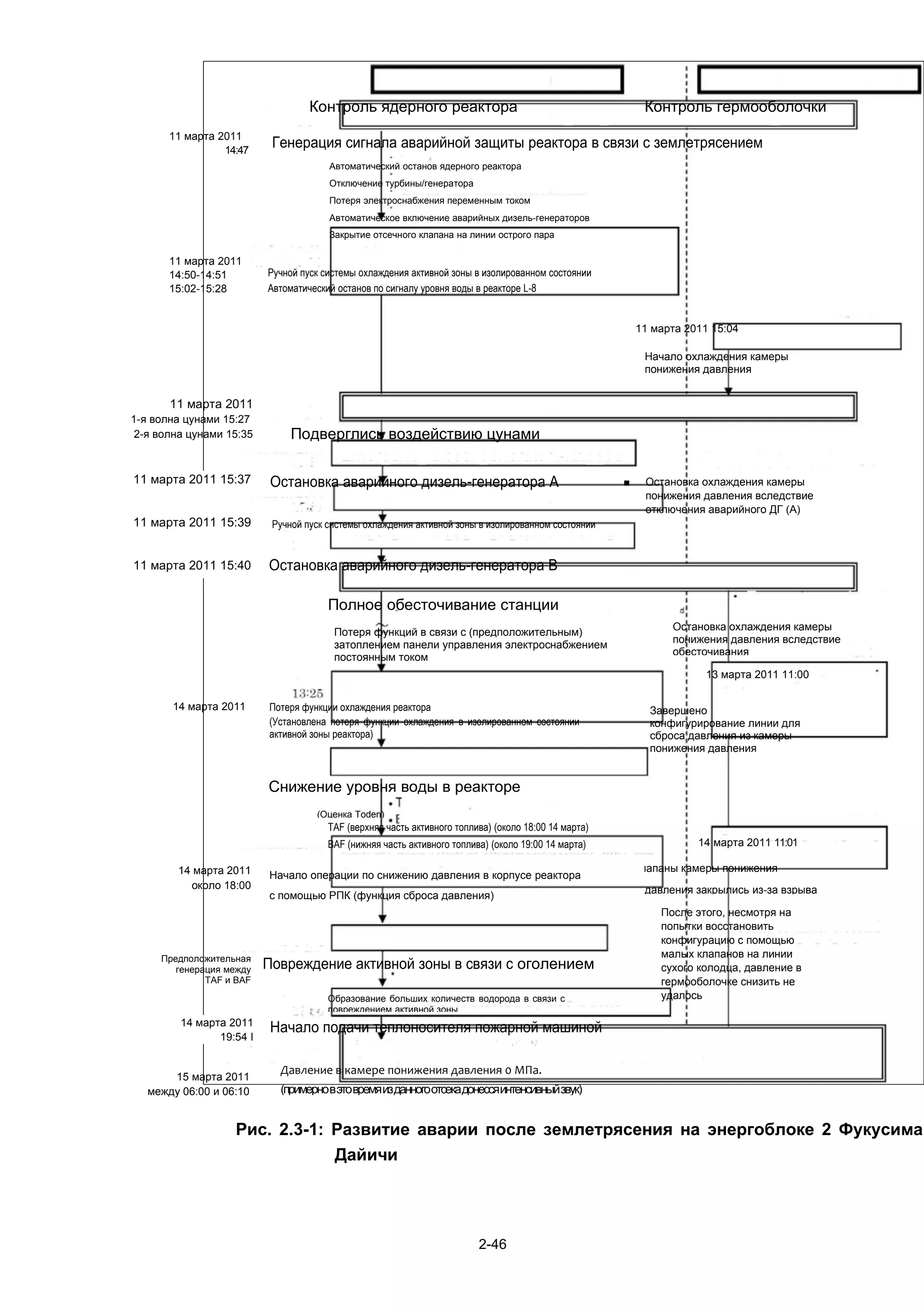 Контроль ядерного реактора                                                   Контроль гермооболочки
       11 марта 2011
                 14:47
                           Генерация сигнала аварийной защиты реактора в связи с землетрясением
                                       Автоматический останов ядерного реактора
                                       Отключение турбины/генератора
                                       Потеря электроснабжения переменным током
                                       Автоматическое включение аварийных дизель-генераторов
                                       Закрытие отсечного клапана на линии острого пара

       11 марта 2011
       14:50-14:51        Ручной пуск системы охлаждения активной зоны в изолированном состоянии
       15:02-15:28        Автоматический останов по сигналу уровня воды в реакторе L-8


                                                                                                               11 марта 2011 15:04

                                                                                                                Начало охлаждения камеры
                                                                                                                понижения давления


       11 марта 2011
1-я волна цунами 15:27
 2-я волна цунами 15:35        Подверглись воздействию цунами

11 марта 2011 15:37       Остановка аварийного дизель-генератора А                                         ■    Остановка охлаждения камеры
                                                                                                                понижения давления вследствие
                                                                                                                отключения аварийного ДГ (A)
11 марта 2011 15:39        Ручной пуск системы охлаждения активной зоны в изолированном состоянии


11 марта 2011 15:40       Остановка аварийного дизель-генератора В

                                       Полное обесточивание станции
                                        Потеря функций в связи с (предположительным)                                 Остановка охлаждения камеры
                                        затоплением панели управления электроснабжением                              понижения давления вследствие
                                        постоянным током                                                             обесточивания

                                                                                                                           13 марта 2011 11:00

       14 марта 2011      Потеря функции охлаждения реактора                                                     Завершено
                          (Установлена потеря функции охлаждения в изолированном состоянии                       конфигурирование линии для
                          активной зоны реактора)                                                                сброса давления из камеры
                                                                                                                 понижения давления


                          Снижение уровня воды в реакторе
                                    (Оценка Toden)
                                       TAF (верхняя часть активного топлива) (около 18:00 14 марта)
                                       BAF (нижняя часть активного топлива) (около 19:00 14 марта)                        14 марта 2011 11:01

        14 марта 2011                                                                                Большие клапаны камеры понижения
                          Начало операции по снижению давления в корпусе реактора
          около 18:00                                                                                           давления закрылись из-за взрыва
                          с помощью РПК (функция сброса давления)
                                                                                                                   После этого, несмотря на
                                                                                                                   попытки восстановить
                                                   АЭС Фукусима-Дайичи                                             конфигурацию с помощью
     Предположительная                                                                                             малых клапанов на линии
        генерация между   Повреждение активной зоны в связи с оголением                                            сухого колодца, давление в
              TAF и BAF                                                                                            гермооболочке снизить не
                                       Образование больших количеств водорода в связи с                            удалось
                                       повреждением активной зоны
         14 марта 2011
                          Начало подачи теплоносителя пожарной машиной
                19:54 I


                            Давление в камере понижения давления 0 МПа.
       15 марта 2011
   между 06:00 и 06:10      (примерно в это время из данного отсека донессяинтенсивный звук)


                   Рис. 2.3-1: Развитие аварии после землетрясения на энергоблоке 2 Фукусима
                               Дайичи




                                                                         2-46
 