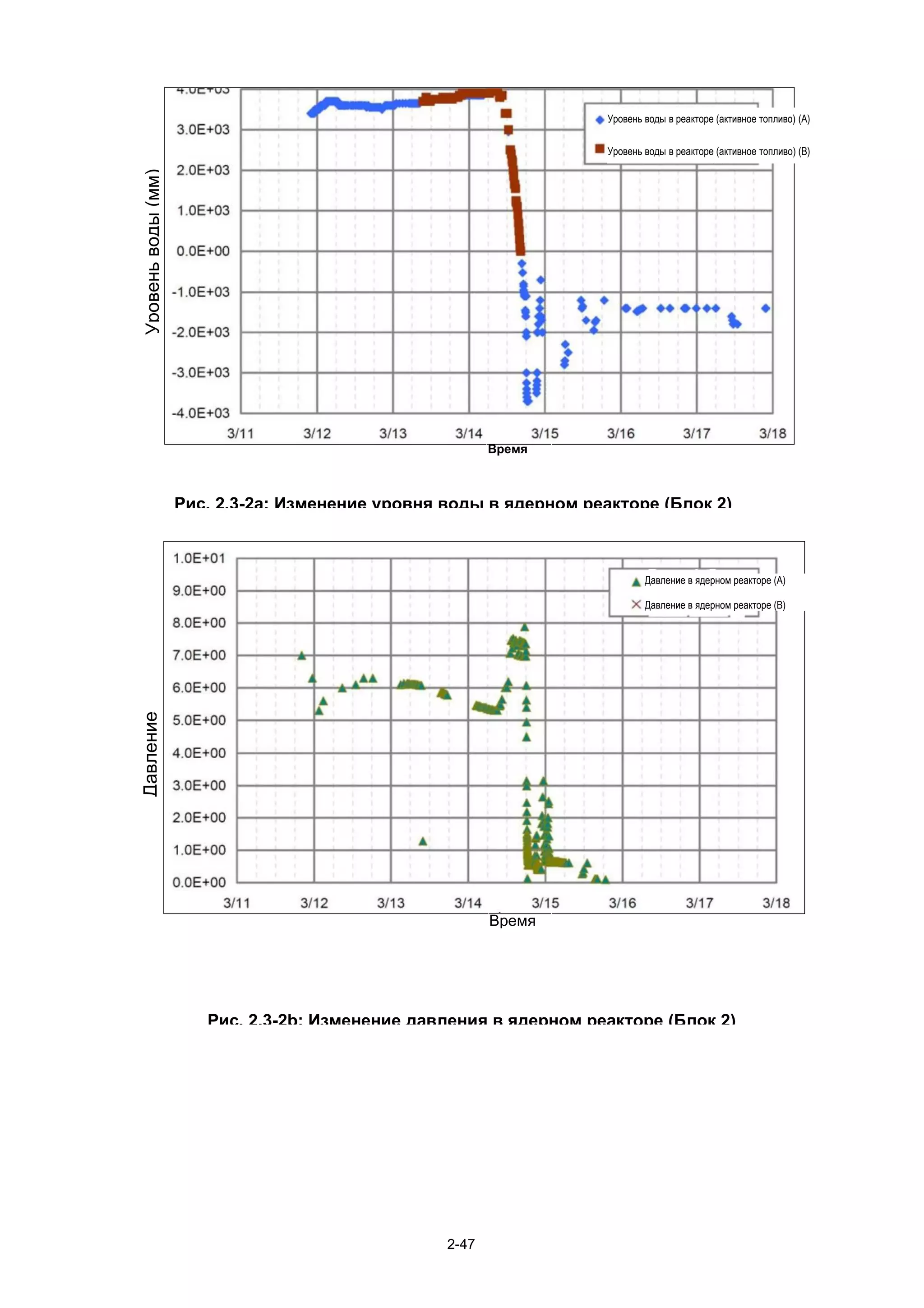 Уровень воды в реакторе (активное топливо) (A)


Уровень воды (мм)                                                   Уровень воды в реакторе (активное топливо) (B)



                       Рис. 2.3-2b: Изменение давления в ядерном реакторе (Блок
                       №2)




                                                         Время



                    Рис. 2.3-2a: Изменение уровня воды в ядерном реакторе (Блок 2)



                                                                            Давление в ядерном реакторе (A)

                                                                            Давление в ядерном реакторе (B)
(МПа[абс.])
Давление




                                                         Время




                       Рис. 2.3-2b: Изменение давления в ядерном реакторе (Блок 2)




                                                  2-47
 