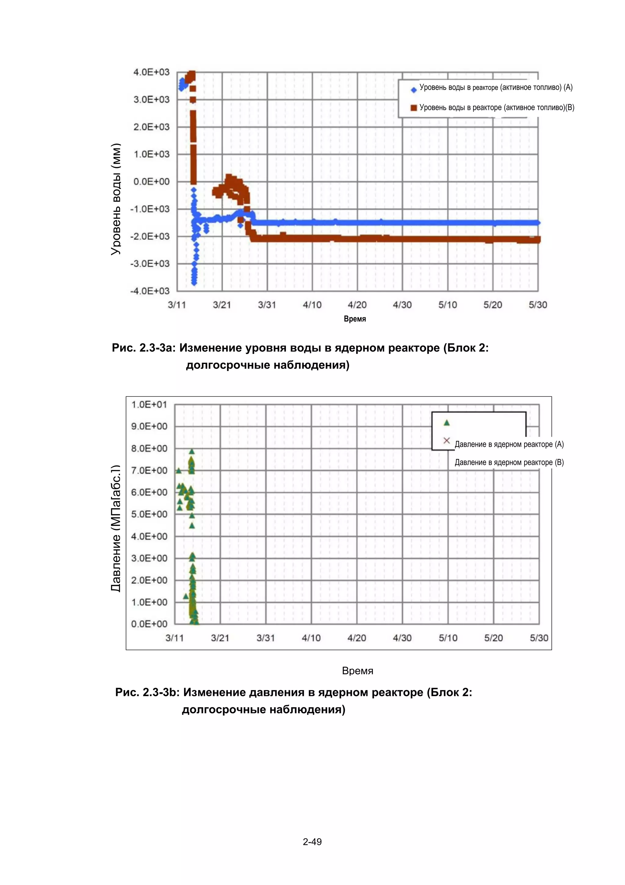 Уровень воды в реакторе (активное топливо) (A)

                                                           Уровень воды в реакторе (активное топливо)(B)
Уровень воды (мм)




                                               Время


    Рис. 2.3-3a: Изменение уровня воды в ядерном реакторе (Блок 2:
                  долгосрочные наблюдения)




                                                                     Давление в ядерном реакторе (A)

                                                                     Давление в ядерном реакторе (B)
Давление (МПа[абс.])




                                               Время

         Рис. 2.3-3b: Изменение давления в ядерном реакторе (Блок 2:
                      долгосрочные наблюдения)




                                        2-49
 