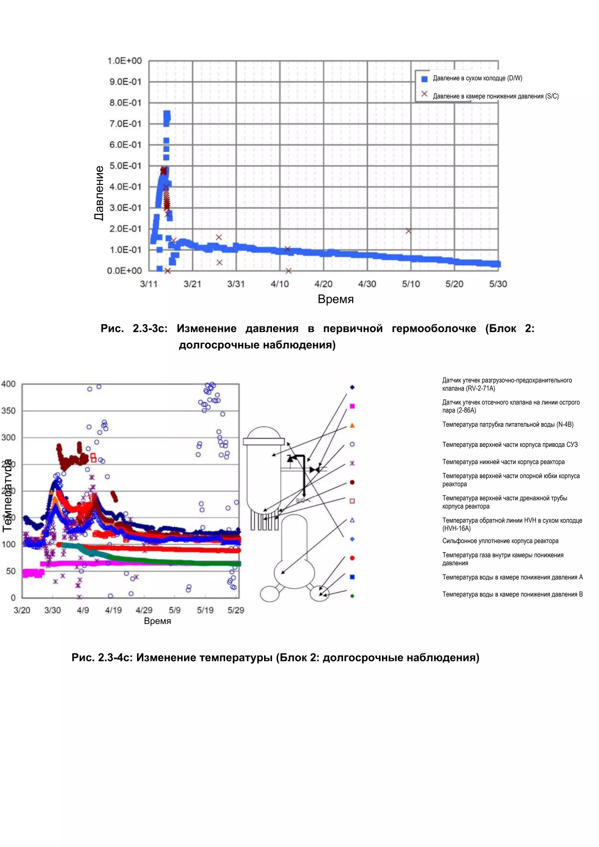 Давление в сухом колодце (D/W)

                                                                          Давление в камере понижения давления (S/C)

                 (МПа[абс.])
                 Давление




                                                       Время

                    Рис. 2.3-3c: Изменение давления в первичной гермооболочке (Блок 2:
                                 долгосрочные наблюдения)


                                                                             Датчик утечек разгрузочно-предохранительного
                                                                             клапана (RV-2-71A)
                                                                             Датчик утечек отсечного клапана на линии острого
                                                                             пара (2-86A)

                                                                             Температура патрубка питательной воды (N-4B)

                                                                             Температура верхней части корпуса привода СУЗ

                                                                             Температура нижней части корпуса реактора
Температура




                                                                             Температура верхней части опорной юбки корпуса
                                                                             реактора

                                                                             Температура верхней части дренажной трубы
                                                                             корпуса реактора
(°C)




                                                                             Температура обратной линии HVH в сухом колодце
                                                                             (HVH-16A)
                                                                             Сильфонное уплотнение корпуса реактора

                                                                             Температура газа внутри камеры понижения
                                                                             давления

                                                                             Температура воды в камере понижения давления А

                                                                             Температура воды в камере понижения давления B


                               Время



              Рис. 2.3-4c: Изменение температуры (Блок 2: долгосрочные наблюдения)
 