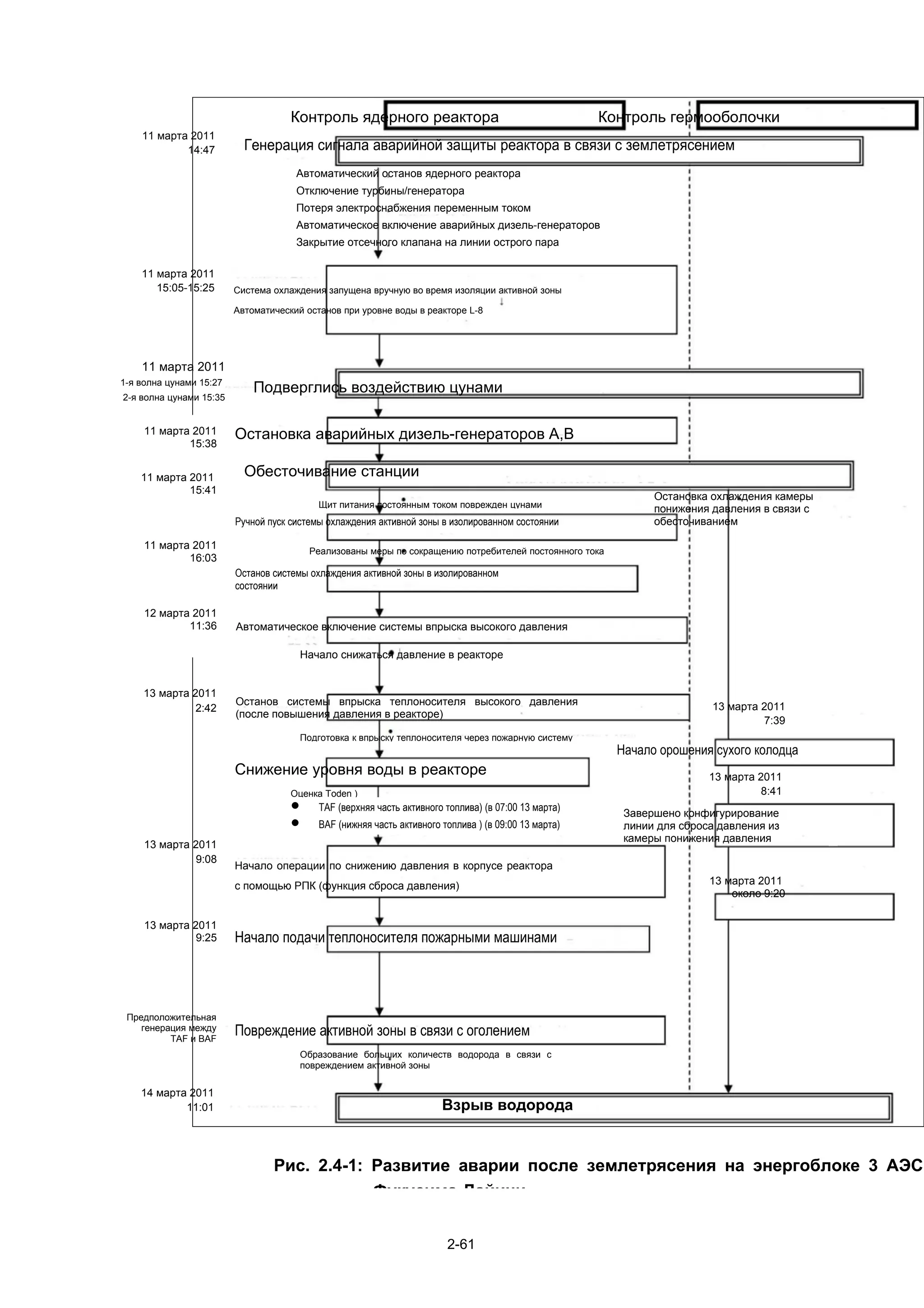 Контроль ядерного реактора                                        Контроль гермооболочки
    11 марта 2011
            14:47          Генерация сигнала аварийной защиты реактора в связи с землетрясением
                                      Автоматический останов ядерного реактора
                                      Отключение турбины/генератора
                                      Потеря электроснабжения переменным током
                                      Автоматическое включение аварийных дизель-генераторов
                                      Закрытие отсечного клапана на линии острого пара

    11 марта 2011
       15:05-15:25       Система охлаждения запущена вручную во время изоляции активной зоны

                         Автоматический останов при уровне воды в реакторе L-8




    11 марта 2011
1-я волна цунами 15:27
                             Подверглись воздействию цунами
2-я волна цунами 15:35


     11 марта 2011       Остановка аварийных дизель-генераторов A,B
             15:38


    11 марта 2011          Обесточивание станции
             15:41
                                                                                                               Остановка охлаждения камеры
                                            Щит питания постоянным током поврежден цунами                      понижения давления в связи с
                         Ручной пуск системы охлаждения активной зоны в изолированном состоянии                обесточиванием

     11 марта 2011                        Реализованы меры по сокращению потребителей постоянного тока
             16:03
                         Останов системы охлаждения активной зоны в изолированном
                         состоянии

     12 марта 2011
             11:36       Автоматическое включение системы впрыска высокого давления

                                         Начало снижаться давление в реакторе


     13 марта 2011
                         Останов системы впрыска теплоносителя высокого давления                                         13 марта 2011
               2:42
                         (после повышения давления в реакторе)
                                                                                                                                  7:39
                                         Подготовка к впрыску теплоносителя через пожарную систему
                                                                                                         Начало орошения сухого колодца
                         Снижение уровня воды в реакторе                                                                 13 марта 2011
                                     Оценка Toden )                                                                                8:41
                                     •      TAF (верхняя часть активного топлива) (в 07:00 13 марта)
                                                                                                          Завершено конфигурирование
                                     •      BAF (нижняя часть активного топлива ) (в 09:00 13 марта)      линии для сброса давления из
                                                                                                          камеры понижения давления
     13 марта 2011
              9:08
                         Начало операции по снижению давления в корпусе реактора
                         с помощью РПК (функция сброса давления)                                                         13 марта 2011
                                                                                                                             около 9:20

     13 марта 2011
               9:25      Начало подачи теплоносителя пожарными машинами




 Предположительная
    генерация между
          TAF и BAF
                         Повреждение активной зоны в связи с оголением
                                         Образование больших количеств водорода в связи с
                                         повреждением активной зоны


    14 марта 2011
            11:01                                                       Взрыв водорода


                                 Рис. 2.4-1: Развитие аварии после землетрясения на энергоблоке 3 АЭС
                                             Фукусима-Дайичи


                                                                         2-61
 