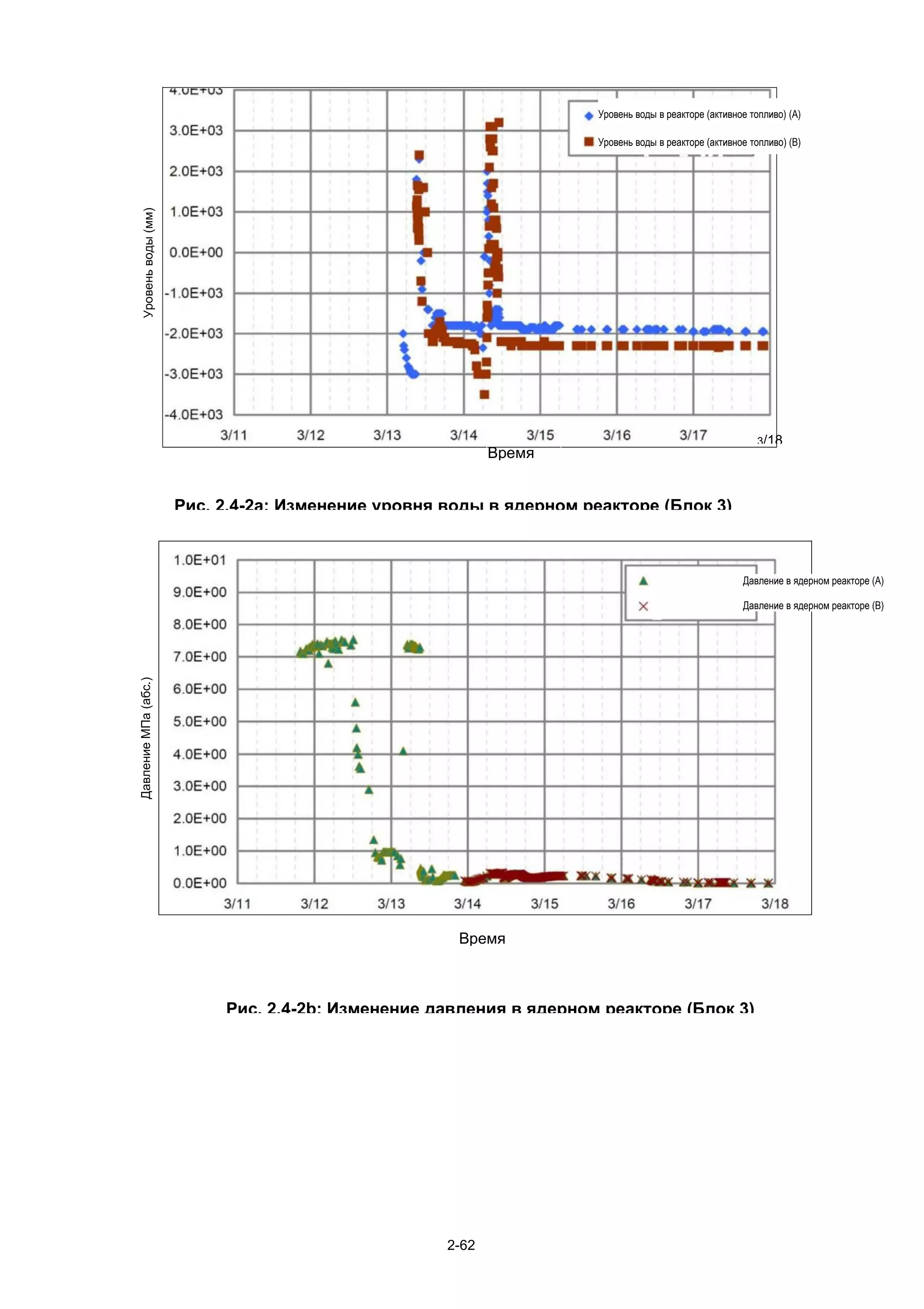 Уровень воды в реакторе (активное топливо) (A)

                                                                      Уровень воды в реакторе (активное топливо) (B)

                                                            Врем
                                                            я
   Уровень воды (мм)




                          Рис. 2.4-2b: Изменение давления в ядерном реакторе (Блок
                          №3)




                                                                                                          3/18
                                                            Время


                       Рис. 2.4-2a: Изменение уровня воды в ядерном реакторе (Блок 3)



                                                                                                      Давление в ядерном реакторе (A)

                                                                                                      Давление в ядерном реакторе (B)
Давление МПа (абс.)




                                                      Время



                            Рис. 2.4-2b: Изменение давления в ядерном реакторе (Блок 3)




                                                     2-62
 
