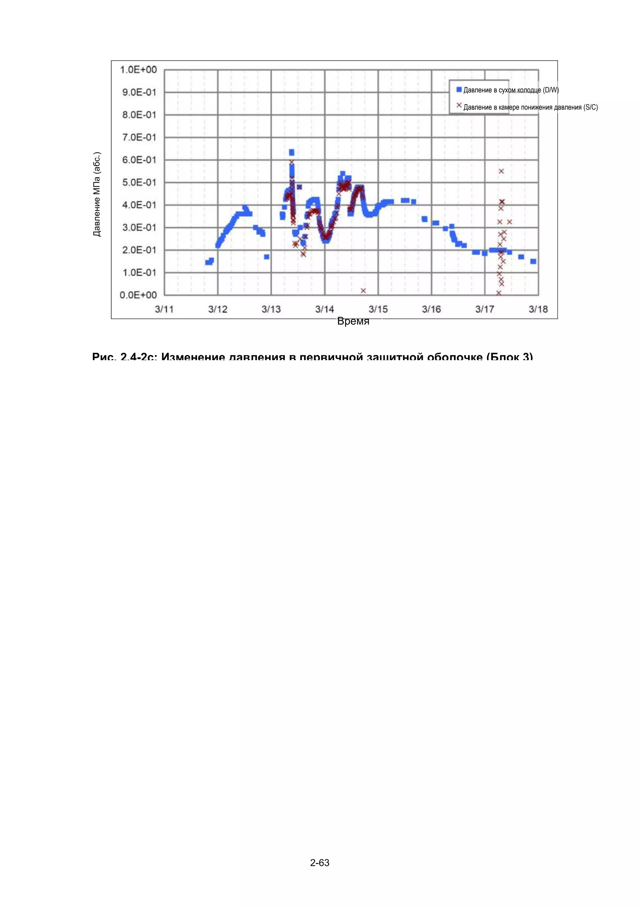Давление в сухом колодце (D/W)

                                                          Давление в камере понижения давления (S/C)
Давление МПа (абс.)




                                         Время


Рис. 2.4-2c: Изменение давления в первичной защитной оболочке (Блок 3)




                                  2-63
 