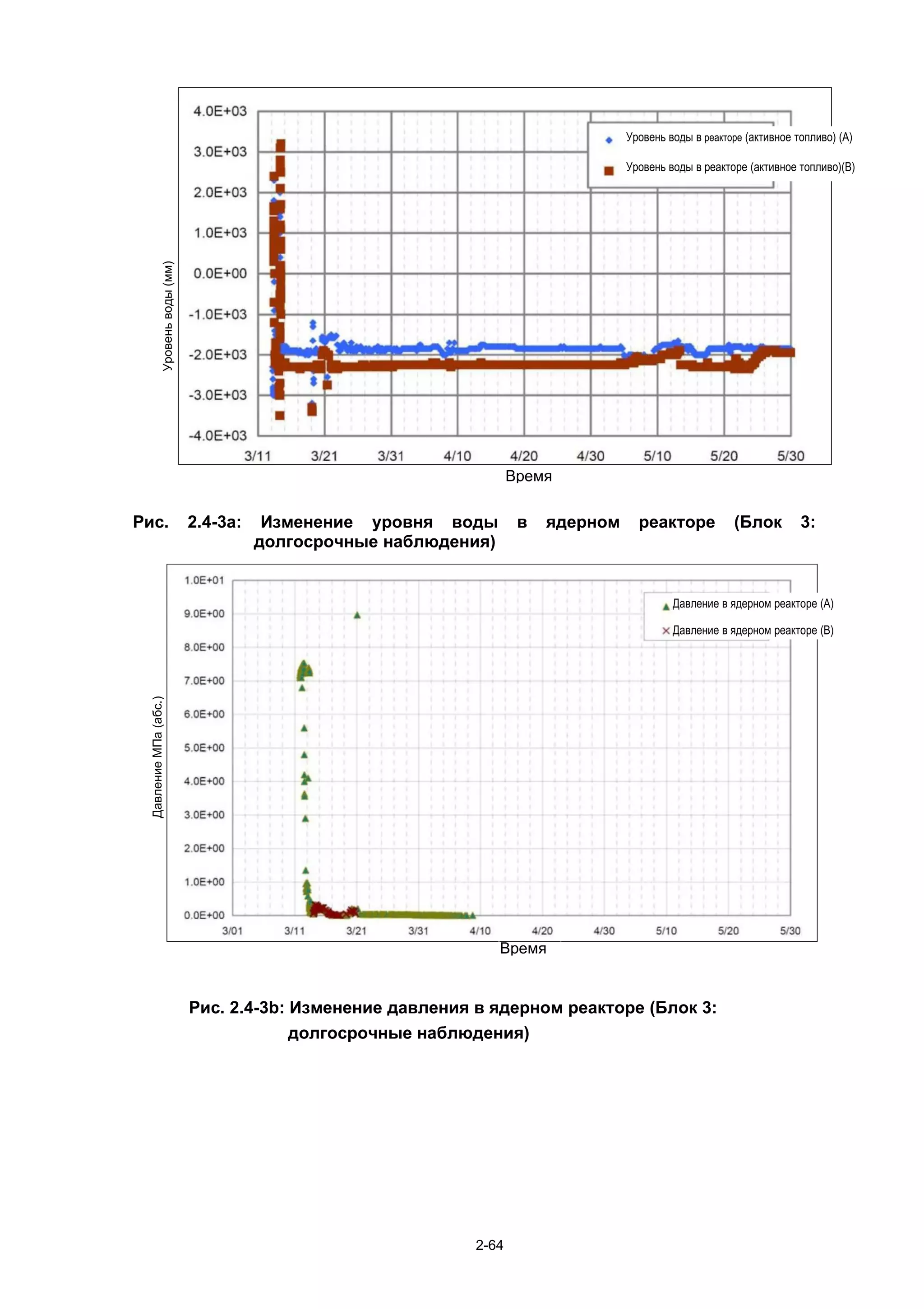 Уровень воды в реакторе (активное топливо) (A)

               Уровень воды (мм)                                                         Уровень воды в реакторе (активное топливо)(B)




                                                                          Время

Рис.                               2.4-3a:    Изменение уровня воды        в   ядерном     реакторе           (Блок         3:
                                             долгосрочные наблюдения)


                                                                                                  Давление в ядерном реакторе (A)

                                                                                                  Давление в ядерном реакторе (B)
 Давление МПа (абс.)




                                                                        Время


                                   Рис. 2.4-3b: Изменение давления в ядерном реакторе (Блок 3:
                                                долгосрочные наблюдения)




                                                                   2-64
 