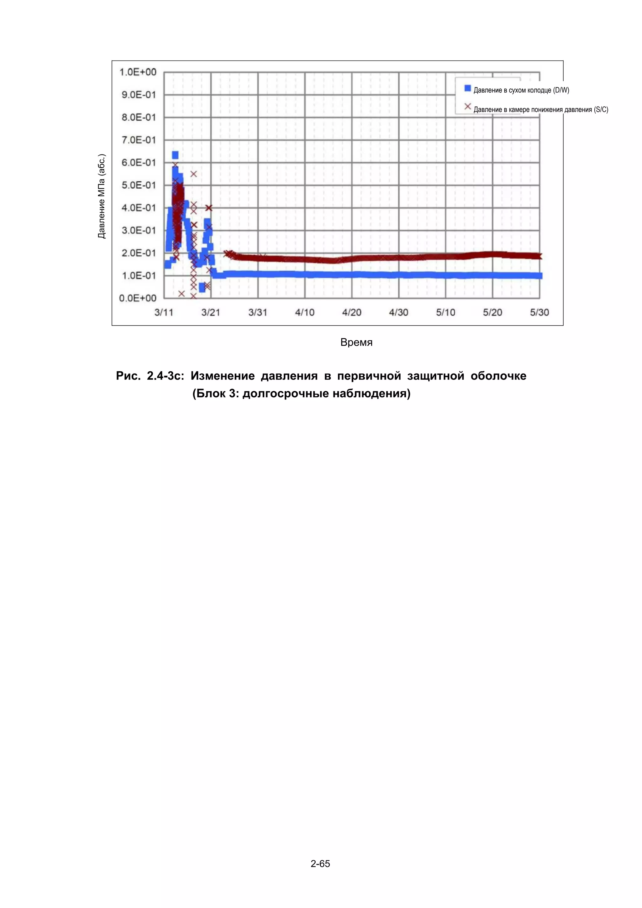 (Блок    №3:
                                           долгосрочные                    Давление в сухом колодце (D/W)

                                           наблюдения)                     Давление в камере понижения давления (S/C)
Давление МПа (абс.)




                                                         Время


                      Рис. 2.4-3c: Изменение давления в первичной защитной оболочке
                                   (Блок 3: долгосрочные наблюдения)




                                                  2-65
 
