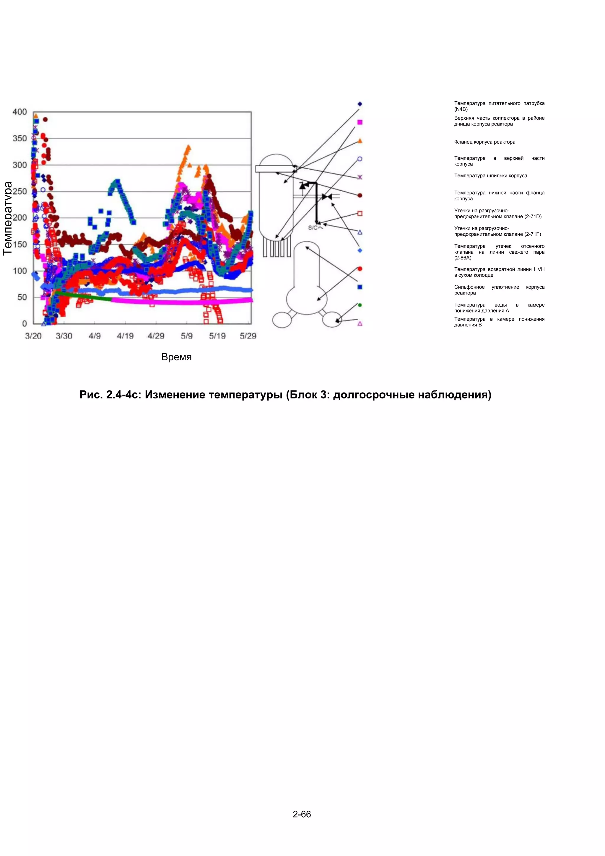 Температура питательного патрубка
                                                                           (N4B)
                                                                           Верхняя часть коллектора в районе
                                                                           днища корпуса реактора


                                                                           Фланец корпуса реактора


                                                                           Температура   в   верхней       части
                                                                           корпуса

                                                                           Температура шпильки корпуса
Температура




                                                                           Температура нижней части фланца
                                                                           корпуса

                                                                           Утечки на разгрузочно-
                                                                           предохранительном клапане (2-71D)

                                                                           Утечки на разгрузочно-
                                                                           предохранительном клапане (2-71F)
(°C)




                                                                           Температура  утечек  отсечного
                                                                           клапана на линии свежего пара
                                                                           (2-86A)

                                                                           Температура возвратной линии HVH
                                                                           в сухом колодце

                                                                           Сильфонное    уплотнение      корпуса
                                                                           реактора

                                                                           Температура    воды       в   камере
                                                                           понижения давления А
                                                                           Температура в камере понижения
                                                                           давления B




                           Время


              Рис. 2.4-4c: Изменение температуры (Блок 3: долгосрочные наблюдения)




                                                 2-66
 