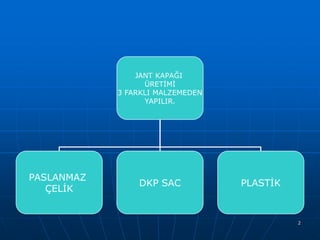 JANT KAPAĞI
ÜRETĠMĠ
3 FARKLI MALZEMEDEN
YAPILIR.

PASLANMAZ
ÇELĠK

DKP SAC

PLASTĠK

2

 