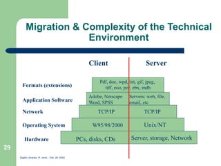 Digital Libraries, R. Jantz - Feb. 26, 2002
29
Migration & Complexity of the Technical
Environment
PCs, disks, CDs Server, storage, Network
Hardware
Operating System W95/98/2000 Unix/NT
Network TCP/IP TCP/IP
Application Software
Adobe, Netscape
Word, SPSS
Servers: web, file,
email, etc
Formats (extensions)
Pdf, doc, wpd, txt, gif, jpeg,
tiff, eoo, por, ebx, mdb
Client Server
 
