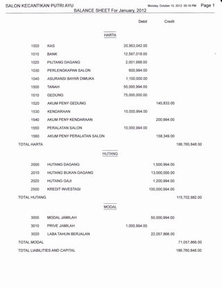 SALON KECANTIKAN PUTRI AYU                                                          Monday, October 15.2012 05:16   PM Page 1
                                  BALANCE SHEET For Januant,2012

                                                                          Debit                Credit


                                                HARTA

         ,nnn
          I L,J[J
                     v Aa
                     r/1)                                   zv, nao dta AA
                                                              an
                                                                  vuJ, v.+2. ur.,

         1O1O        BANK                                     '12,597,018.00

         1O2O        PIUTANG DAGANG                            2,001,988.00

         1O3O        PERLENGKAPANSALON                            600,994.00

         1O4O        ASURANSI BAYAR DIMUKA                     1,100,000.00

         15OO        TANAH                                    50,000,994.00

         1510        GEDUNG                                   75,000,000.00

         1520        AKUM PENYGEDUNG                                                     145,833.00

         1530        KENDARAAN                                15,000,994.00

         1540        AKUMPENYKENDARAAN                                                   200,994.00

         1550        PERALATAN SALON                          10,000,994.00

         1560        AKUM PENYPERALATAN SALON                                            158,349.00

    TOTAL HARTA                                                                                         186,760,848.00

                                             t tt tTA lt^
                                             rltJ t,,lll{Lf



         2OOO        HUTANGDAGANG                                                      1,500,994.00

         2A1O        HUTANG BUKAN DAGANG                                              13,000,000.00

         2O2O        HUTANGGAJI                                                        1,200,994.00

         25OO        KREDIT INVESTASI                                               100,000,994.00

    TOTAL HUTANG                                                                                        115,702,982.00

                                              MODAL


         3000        MoDAL JAMTLAH                                                    50,000,994.00

         3010       PRTVE JAMTLAH                              1,000,994.00

          3O2O LABATAHUN BERJALAN                                                     22,057,866.0A

    TOTAL MODAL                                                                                          71,057,866.00

    TOTAL LIABILITIESAND CAPITAL                                                                        186,760,848.00
 