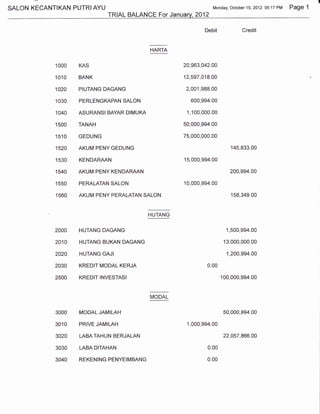 SALON KECANTIKAN PUTRI AYU                                       Monday, October 15,2012 05:17   PM Page 1
                             TRIAL BALANCE For Januarv,2012

                                                             Debit            Credit


                                           HARTA

                                                    aA MO    nr4 nn
            1OOO   KAS                              zv,i,vJ,v.+z-vv

            1O1O   BANK                             12,597,018.00

            1A2O PIUTANG DAGANG                      2,001,988.00

            1O3O PERLENGKAPANSALON                     600,994.00

            1O4O   ASURANSI BAYAR DIMUKA             1,100,000.00

            15OO   TANAH                            50,000,994.00

            1510   GEDUNG                           75,000,000,00

            152A   AKUM PENYGEDUNG                                       145,833.00

            1530   KENDARAAN                        15,000,994.00

            1540   AKUMPENYKENDARAAN                                     200,994.00

            1550   PERALATAN SALON                  10,000,994.00

            1560   AKUM PENYPERALATAN SALON                               158,349.00


                                           HUTANG


            2000   HUTAI{G DAGANG                                       1,500,994.00

            2O1O   HUTANG BUKAN DAGANG                                 13,OOO,OOO.OO


            2020   HUTANG GAJI                                          1,200,994.00

            2O3O   KREDIT MODAL KERJA                         O.OO


            2500   KREDTT |NVESTAST                                   100,000,994.00


                                           MODAL


            3OOO   MODAL JAMILAH                                       50,000,994.00

            3O1O   PRIVE JAMILAH                     1,000,994.00

            3O2O   LABATAHUN BERJALAN                                  22,057,866.00

            3O3O   LABA DITAHAN                                0.00

            3O4O   REKENING PENYEIMBANG                       0.00
 