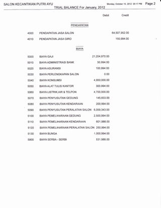 SALON KECANTIKAN PUTRI AYU                                                     Monday, October 15,2012 05:17   PM Page 2
                                           TRIAL BALANCE For January,2A12

                                                                           Debit            Credit


                                                    PENDAPATAN


            4000      PENDAPATAN JASA SALON                                         64,507,9s2.00

            4010      PENDAPATAN JASAGIRO                                              150,994.00




            5000
                      NIAVA AA II
                      E' IN T A Jf1' I                         zttzvl,Jrv.vv nn
                                                                 44
                                                                     ^A^
                                                                           n7n


            501 0     BIAYAADMINISTRASI BANK                          50,994.00

            5020      BIAYAASURANSI                                  100,994.00

            5030      BIAYA PERLENGKAPAN SALON                              0.00

            5040      BIAYA KONSUMSI                              4,950,000.00

            5050      BIAYAALATTULIS KANTOR                          300,994.00

            5060      BIAYA LISTRIK,AIR & TELPON                  4,700,000.00

            5070      BIAYA PENYUSUTAN GE DU NG                      145,833.00

            5080      BIAYA PENYUSUTAN KENDARAAN                     200,994.00

            5090      BIAYA PENYUSUTAN PERALATAN           SALON 6,059,343.00

            51   00   BIAYA PEMELIHARAAN GEDU NG                  2,500,994.00

            5110      BIAYA PEMELIHARAAN KEN DARAAN                  601,988.00

            5120      BIAYA PEMELI HARAAN PERALATAN          SALON   250, 994.00

            5130      BIAYA BUNGA                                 1,000,994.00

            5900      BIAYA SERBA - SERBI                            531,988.00
 
