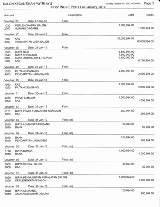 SALON KECANTIKAN PUTRI AYU                                         Monday, October 15,2012 05:04   PM Page     3
                          POSTING REPORT For                    2012

Account                                           Description                          Debit              Credit

Voucher: 26         Date:27-Jan-12       Folio:
1O3O PERLENGKAPANSALON                                                         1,500,994.00
2OOO HUTANG DAGANG                                                                                  1,500,994.00

Vsueher:27          Date:28-Jaw12        Feiio:
IOOO       KAS                                                               16,000,994.00
4OOO PENDAPATANJASASALON                                                                           16,000,994.00

Voucher:28          Dale:28-Jan-12       Folio:
5OOO       BIAYA GAJI                                                          5,800,994.00
5O4O       BIAYA KONSUMSI                                                      1,500,000.00
5060       BIAYA LISTRIK,AIR & TELPON                                          1,450,000.00
1OOO       KAS                                                                                      8,7s0,994.00

Voucher:29          Date: 28-Jan-i2      Folio:
1O2O PIUTANG DAGANG                                                            2,500,994.00
4OOO PENDAPATANJASASALON                                                                            2,500,994.00

Voucher:30          Dale:29-Jan-12       Folio:
1OOO       KAS                                                                 2,000,994.00
1O2A       PIUTANG DAGANG                                                                           2,000,994.00

Voucher: 31         Date: 30-Jan-12      Folio:

3O1O       PRIVE JAMILAH                                                       1,000,994.00
1OOO       KAS                                                                                      1,000,994.00

Voucher:   32 "'    Date: 31-Jan-12      Folio:
51,I0      BIAYAPEMELIHARAAN KENDARAAN                                           250,994.00
IOOO       KAS                                                                                        250,994.00

Voucher: 33         Date: 31-Jan-12      Folio: adi
5O1O       BIAYAADMINISTRASIBANK                                                  50,994.00
1O1O       BANK                                                                                        50,994.00

Voucher: 34         Date: 31-Jan-12      Folio:adi
1O1O       BANK                                                                  150,994.00
4O1O       PENDAPATANJASAGIRO                                                                         150,994.00

Voucher: 35         Date: 31-Jan-12      Folio: adi
5130       BIAYA BUNGA                                                         1,000,994.00
 101O      BANK                                                                                     1,000,994.00

Voucher: 36         Date: 3't-Jan-12     Folio: adi
59OO       BIAYA SERBA - SERBI                                                    30,994.00
IOOO       KAS                                                                                         30,994.00

Voucher: 37         Date: 31-Jan-'|2     Folio: adi
5O9O       BIAYA PENYUSUTAN PERALATAN SALON                                    5,900,994.00
1O3O       PERLENGKAPANSALON                                                                        5,900,994.00

Voucher: 38         Date: 31-Jan-12      Folio: adi
5O2O BIAYAASURANSI                                                               100,994.00
1O4O ASURANSI BAYAR DIMUKA                                                                            100,994.00
 