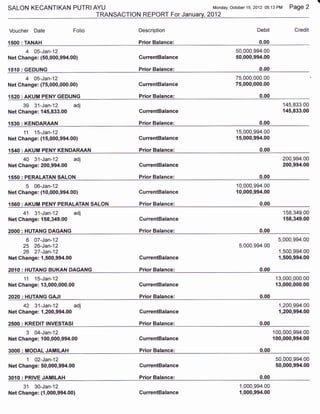 SALON KECANTIKAN           PUTRIAYU                                 Monda-v.   october 15.2012 05:13   PM Page 2
                                   TRANSACTION REPORT For January, 2012

Voucher Date               Folio               Description                                 Debit              Credit

{500:   TANAH                                  Prior Balance:                               0.00
      4 05-Jan-12                                                                50,000,994.00
Net Change: (50,000,994.00)                    CurrentBalance                    50,000,994.00

1510: GEDUNG                                   Prior Balance:                               0.00
        405-Jan-12                                                               75,000,000.00
Net Ghange: (75,000,000.00)                    CurrentBalance                    75,000,000.00

152O: AKUM PENY GEDUNG                         Prior Balance:                               0.00
     39 31-Jan-12          adj                                                                           145,833.00
Net Change: 145,833.00                         CurrentBalance                                            145,833.00

1530: KENDARIAN                               Prior Balance:                               0.00
        11
         15-Jan-12                                                               15,000,994.00
Net Change: (1 5,000,994.00)                   GurrentBalance                    15,000,994.00

1540 : AKUM PENY KENDARAAN                     Prior Balance:                                0.00
        4A 31-Jan-12       adj                                                                           200,994.00
Net Change: 200,994.00                         CurrentBalance                                            200,994.00

1550: PERALATAN SALON                          Prior Balance:
        506-Jan-12                                                                10,000,994.00
Net Ghange: (1 0,000,994.00)                   CurrentBalance                     10,000,994.00

1560 : AKUM PENY PERALATAN SALON               Prior Balance:
        41 31-Jan-12       adj                                                                           158,349.00
Net Ghange: 158,349.00                         CurrentBalance                                            158,349.00

2000: HUTANG DAGANG                            Prior Balance:                               0.00
         6
         Q7-Jan-12                                                                                      5,000,994.00
        25
         26-Jan-12                                                                 5,000,994.00
        26
         27-Jan-12                                                                                      1,500,994.00
Net Change: 1,500,994.00                       GurrentBalance                                           1,500,994.00

2OIO: HUTANG BUKAN DAGANG                      Prior Balance:                                0.00
      11 15-Jan-12                                                                                     13,000,000.00
Net Change: 13,000,000.00                      CurrentBalance                                          13,000,000.00

2A20: HUTANG GAJI                              Prior Balance:                                0.00
        42 31-Jan-12       adj                                                                          1,200,994"00
Net Change: 1,200,994.00                       GurrentBalance                                           1,200,994.00

2500 : KREDIT INVESTASI                        Prior Balance:                                0.00
        304-Jan-12                                                                                  100,000,994.00
Net Change: { 00,000,994.00                    CurrentBalance                                       100,000,994.00

3000 : MODAL JAMILAH                           Prior Balance:                                0.00
        102-Jan-12                                                                                     50,000,994.00
Net Change: 50,000,994.00                      GurrentBalance                                          50,000,994.00

30{0 : PRIVE JAMILAH                           Prior Balance:                                0.00
     31 30-Jan-12                                                                  1,000,994.00
Net Change: (1,000,994.00)                     CurrentBalance                      1,000,994.00
 