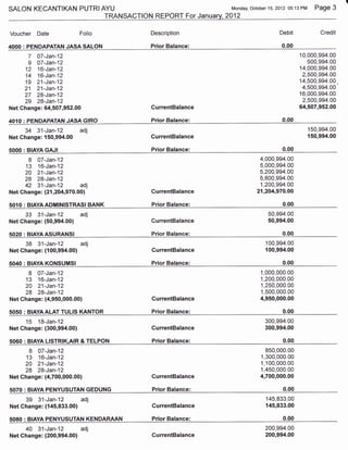 SALON KECANTIKAN                PUTRIAYU                                 Monda-v,   october 15,2012 05:13   PM Page     3
                                        TRANSACTION REPORT For January, 2012

Voucher Date                    Folio               Description                                 Debit              Credit

4000 : PENDAPATAN JASA SALON                        Prior Balance:                               0.00
      7 07-Jan-12                                                                                           10,000,994.00
      9 A7-Jan-12                                                                                             500,994.00
     12 16-Jan-12                                                                                           14,000,994.00
     14 16-Jan-12                                                                                            2,500,994.00
     19 21-Jan-12                                                                                           14,500,994.00
     21 21-Jan-12                                                                                            4,500,994.00
     27 28-Jan-12                                                                                           16,000,994.00
     29 28-Jan-12                                                                                            2,500,994.00
Net Change: 64,507,952.00                           CurrentBalance                                          64,507,952.00

4010 : PENDAPATAN JASA GIRO                         Prior Balance:                               0.00
     34 31-Jan-12               adj                                                                           150,994.00
Net Change: {50,994.00                              CurrentBalance                                            150,994.00

5000 : BIAYA GAJI                                   Prior Balance:                                0.00
      8 07-Jan-12                                                                       4,000,994.00
     13 16-Jan-12                                                                       5,000,994,00
     20 21-Jan-12                                                                       5,200,994.00
     28 2B-Jan-12                                                                       5,800,994.00
     42 31-Jan-12 adj                                                                   1,200,994.00
Net Change: (2{,204,970.00}                         CurrentBalance                     21,204,970.00

5010 : BIAYAADMINISTRASI BANK                       Prior Balance:
     33 31-Jan-12               ad1                                                        50,994.00
Net Ghange: (50,994.00)                             CurrentBalance                         50,994.00

5020: BIAYA,ASURANSI                                Prior Balance:                                0.00
     38 31-Jan-12               adj                                                       100,994.00
Net Change: ({00,994.00}                            GurrentBalance                        100,994.00

5040 : BIAYA KONSUMSI                               Prior Balance:                                0.00
      8    07-Jan-12                                                                    1,000,000.00
     13 16-Jan-12                                                                       1,200,000.00
     20 21-Jan-12                                                                       1,250,000.00
     28 28-Jan-12                                                                       1,500,000.00
Net Change: (4,950,000.00)                          CurrentBalance                      4,950,000.00

5050 : BIAYAALAT TULIS KANTOR                       Prior Balance:                                0.00
     15 18-Jan-12                                                                         300,994.00
Net Change: (300,994.00)                            GurrentBalance                        300,994.00

5060 : BIAYA LISTRIK,AIR & TELPON                   Prior Balance:                                0.00
       8   A7-Jan-12                                                                      850,000.00
      13 16-Jan-12                                                                      1,300,000.00
     2A 21-Jan-12                                                                       1 ,100,000.00

     28 28-Jan-12                                                                       1,450,000.00
Net Change: (4,700,000.00)                          CurrentBalance                      4,700,000.00

5070 : BIAYA PENYUSUTAN GEDUNG                      Prior Balance:                                0.00
      39 31-Jan-12              adj                                                       145,833.00
Net Change:   (1   45,833.00)                       CurrentBalance                        145,833.00

5080 : BIAYA PENYUSUTAN KENDARAAN                   Prior Balance:                                0.00
     40 31-Jan-12               adj                                                       200,994.00
Net Change: (200,994.00)                            CurrentBalance                        200,994.00
 