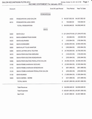 SA_LON KEQANTIKAN      PUTRIAYU                                           Monday, october 15.2012 05:15   PM Page 1
                                   INCOME STATEMENT For January, 2012

       Account                                             End Of Last Period       This   Period     Year To Date



                                              PENDAPATAN

                                                                           A
                                                                           lJ   aA En7 r)ta         AA EAA AEO Al.
                 FEN DAPATAN ..!ASA SALCN                                       Ut,UJr,JUZ-.WW
                                                                                              ^n    U+rUJ,1A.Jz..VV


       4010      PENDAPATAN JASAGIRO                                       0       150,994.00          150,994.00

                 TOTAL PENDAPATAN                                          0    64,658,946.00       64,658,946.00

                                                 BIAYA


       5OOO      BIAYAGAJI                                                 a    (21,204,970.00) (21,204,970.00)

       5O1O      BIAYAADMINISTRASIBANK                                     0        (50,994.00)         (50,994.00)

       5O2O      BIAYAASURANSI                                             0       (100,994.00)       (100,994.00)

       5O4O      BIAYA KONSUMSI                                            0     (4,950,000.00) (4,950,000.00)

       5O5O      BIAYAALATTULISKANTOR                                      0       (300,e94.00)       (300,994.00)

       5060      BIAYA LISTRIK,AIR & TELPON                                o     (4,700,000   00)   (4,700,000.00)

       5O7O      BIAYA PENYUSUTAN GEDUNG                                   o       (145,833.00)        (145,833.00)

       5O8O      BIAYA PENYUSUTAN KENDARAAN                                0       (200,e94.00)        (200,e94.00)

       5O9O .,   BIAYA PENYUSUTAN PERALATAN SALON                          0     (6,059,343.00) (6,059,343.00)

       5,IOO     BIAYA PEMELIHARAAN GEDUNG                                 0     (2,500,ee4.00) (2,500,ee4.00)

       5110      BIAYA PEMELIHARAAN KENDARAAN                              0       (601,e88.00)        (601,e88.00)

       5120      BIAYA PEMELIHARAAN PERALATAN SALON                        0       (250,994   00)      (250,994.00)

       5130      BIAYA BUNGA                                               0     (1,000,994.00) (1,000,994.00)

       59OO      BIAYA SERBA - SERBI                                       0       (531,988.00)        (531,e88.00)

                  TOTAL BIAYA                                              0    (42,601,080.00) (42,601,080.00)



                  Total Revenue                                            0    64,658,946.00       64,658,946.00

                  Total Expenses                                           0    (42,601,080.00) (42,601,080.00)

                  Net Profit                                               0     22,057,866.00      22,057,866.00
 